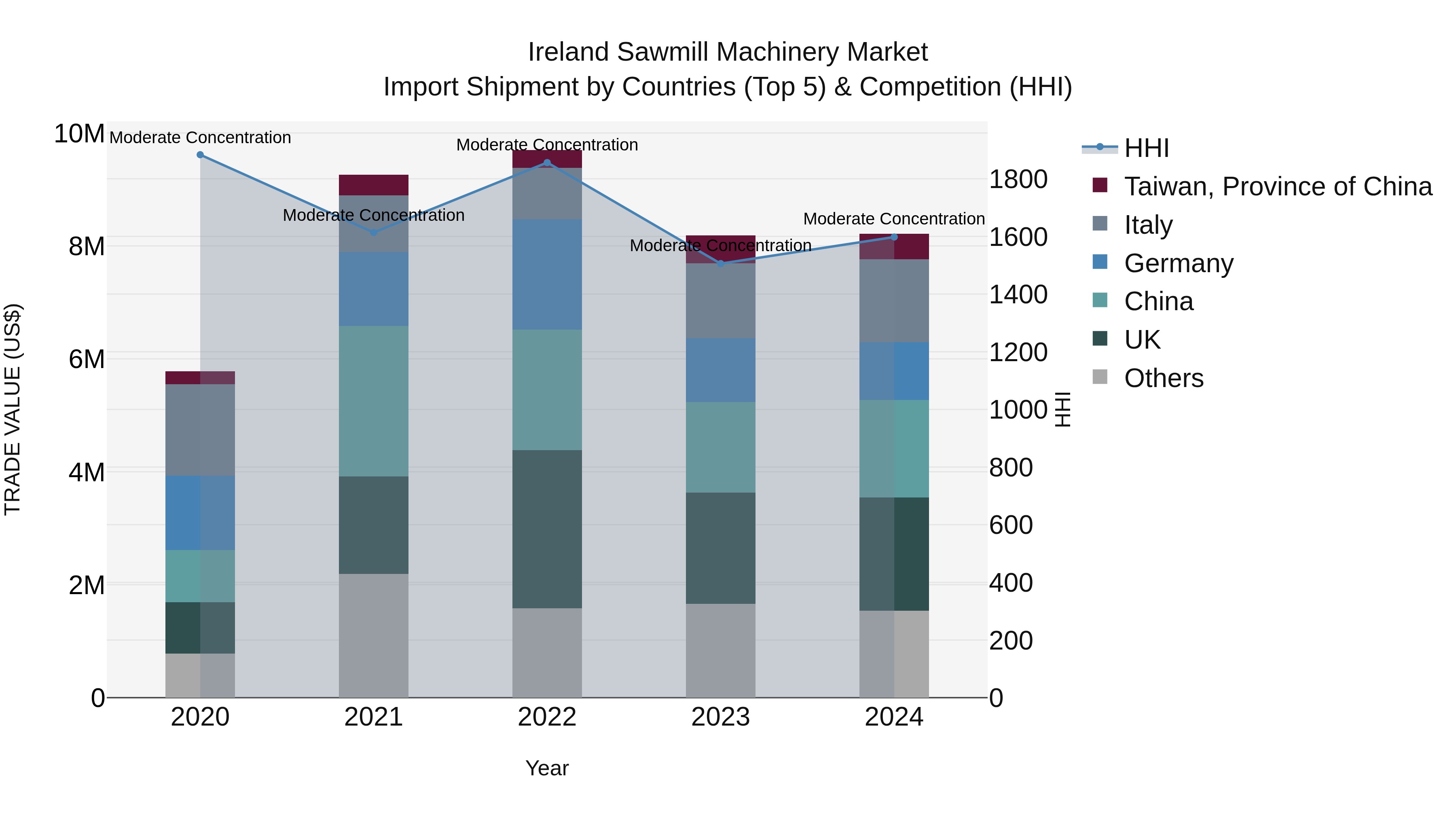 Ireland Sawmill Machinery Market Top 5 Importing Countries and Market Competition (HHI) Analysis