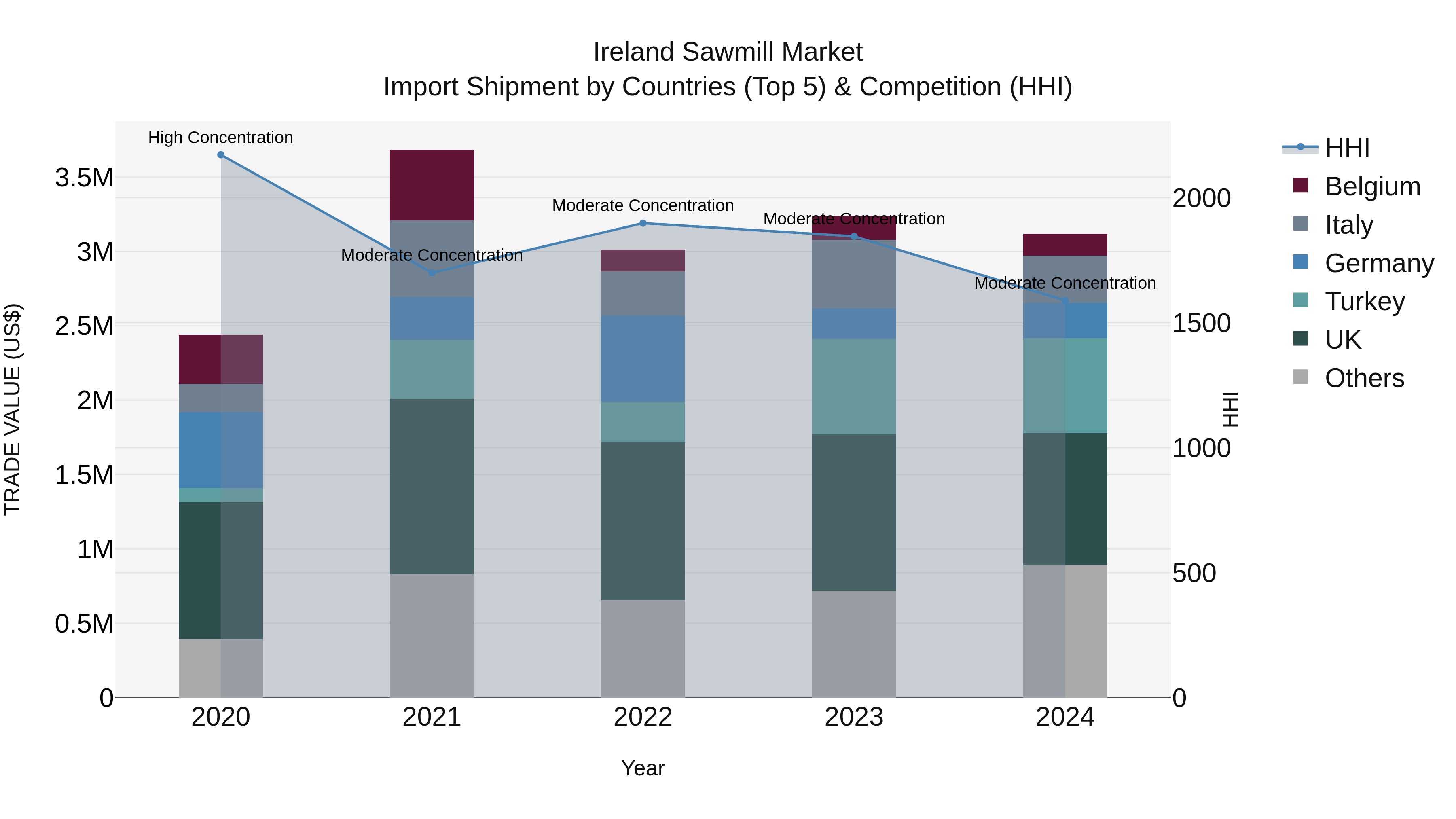 Ireland Sawmill Market Top 5 Importing Countries and Market Competition (HHI) Analysis