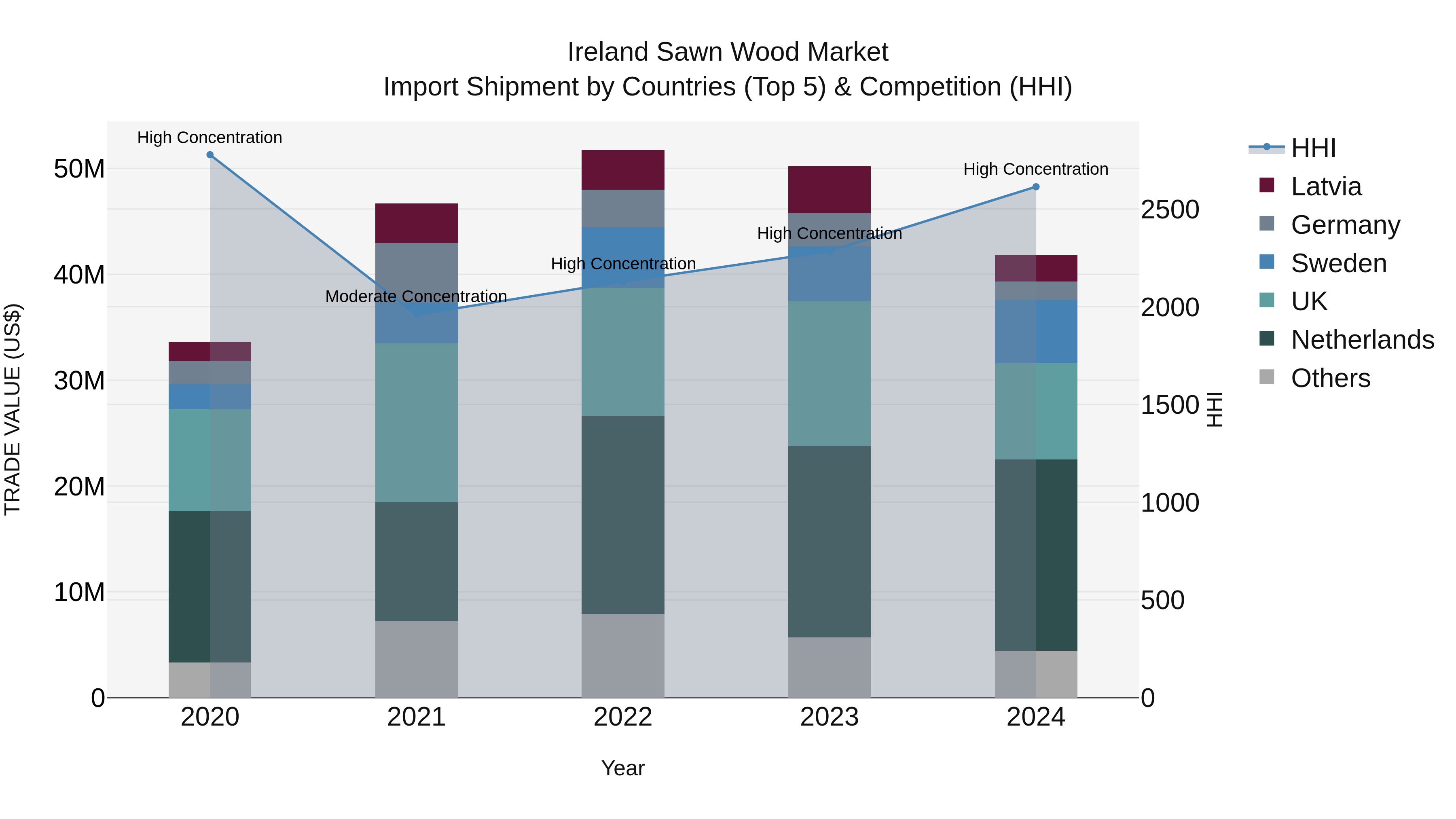 Ireland Sawn Wood Market Top 5 Importing Countries and Market Competition (HHI) Analysis