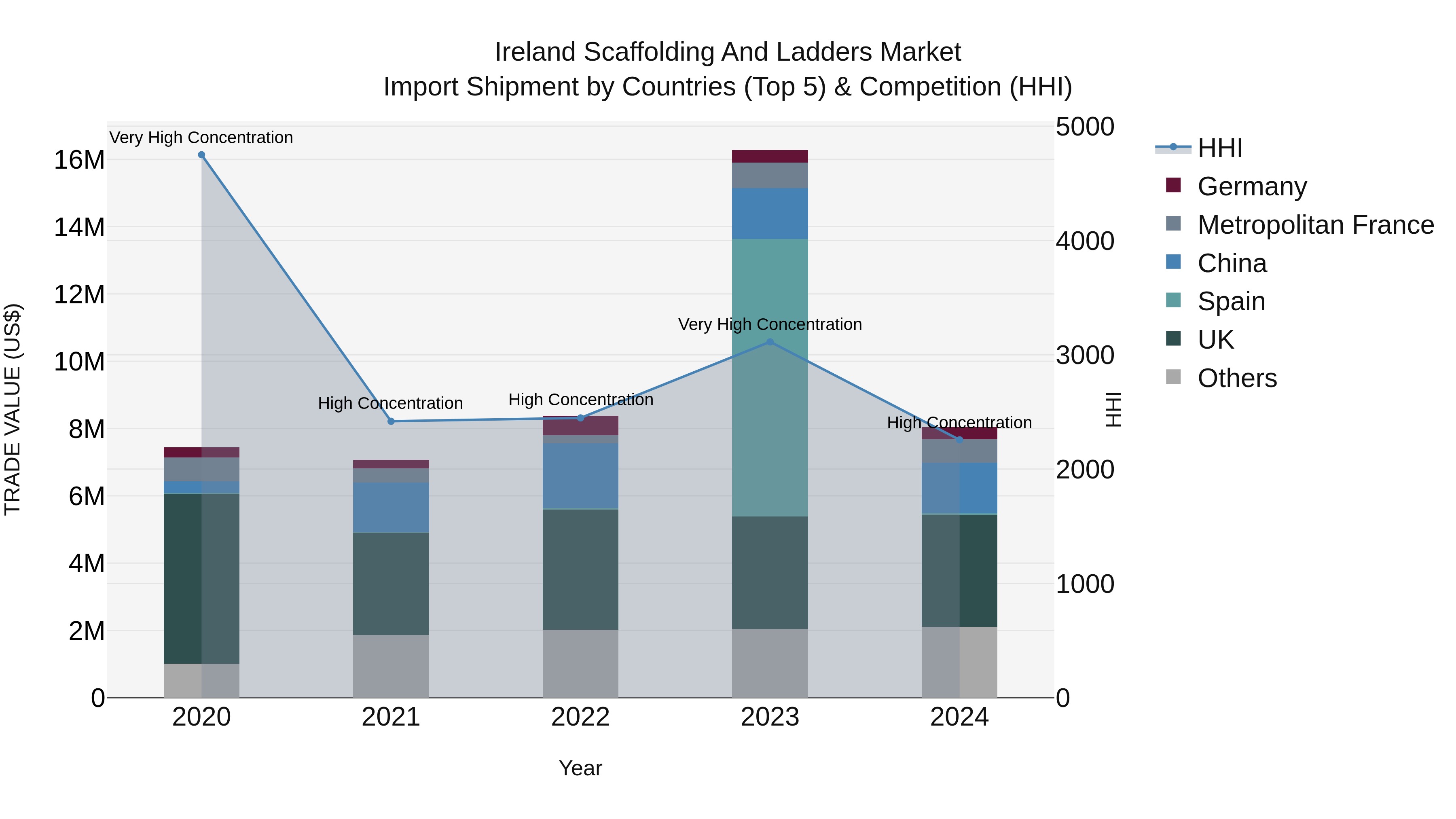 Ireland Scaffolding and Ladders Market Top 5 Importing Countries and Market Competition (HHI) Analysis