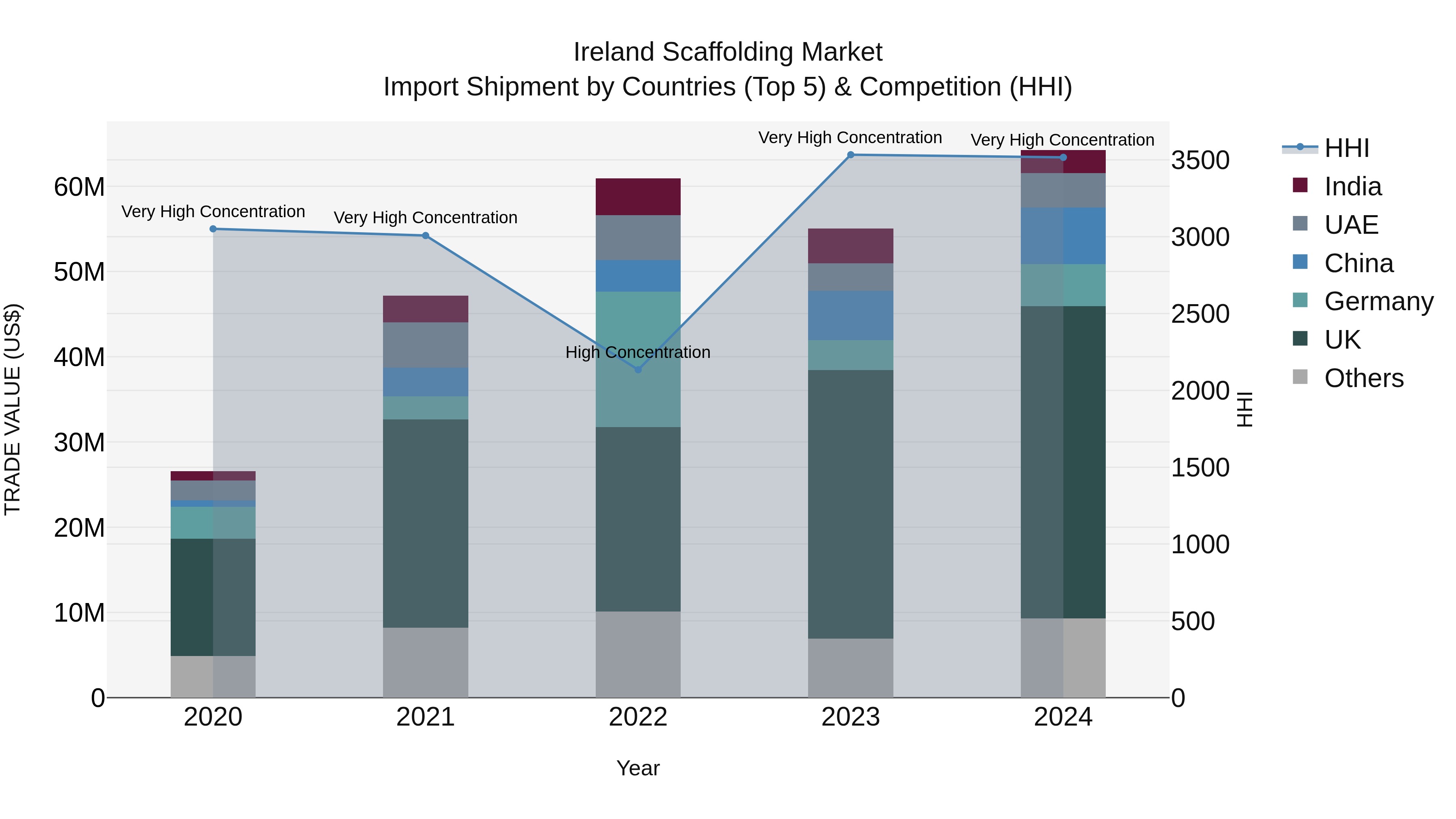 Ireland Scaffolding Market Top 5 Importing Countries and Market Competition (HHI) Analysis