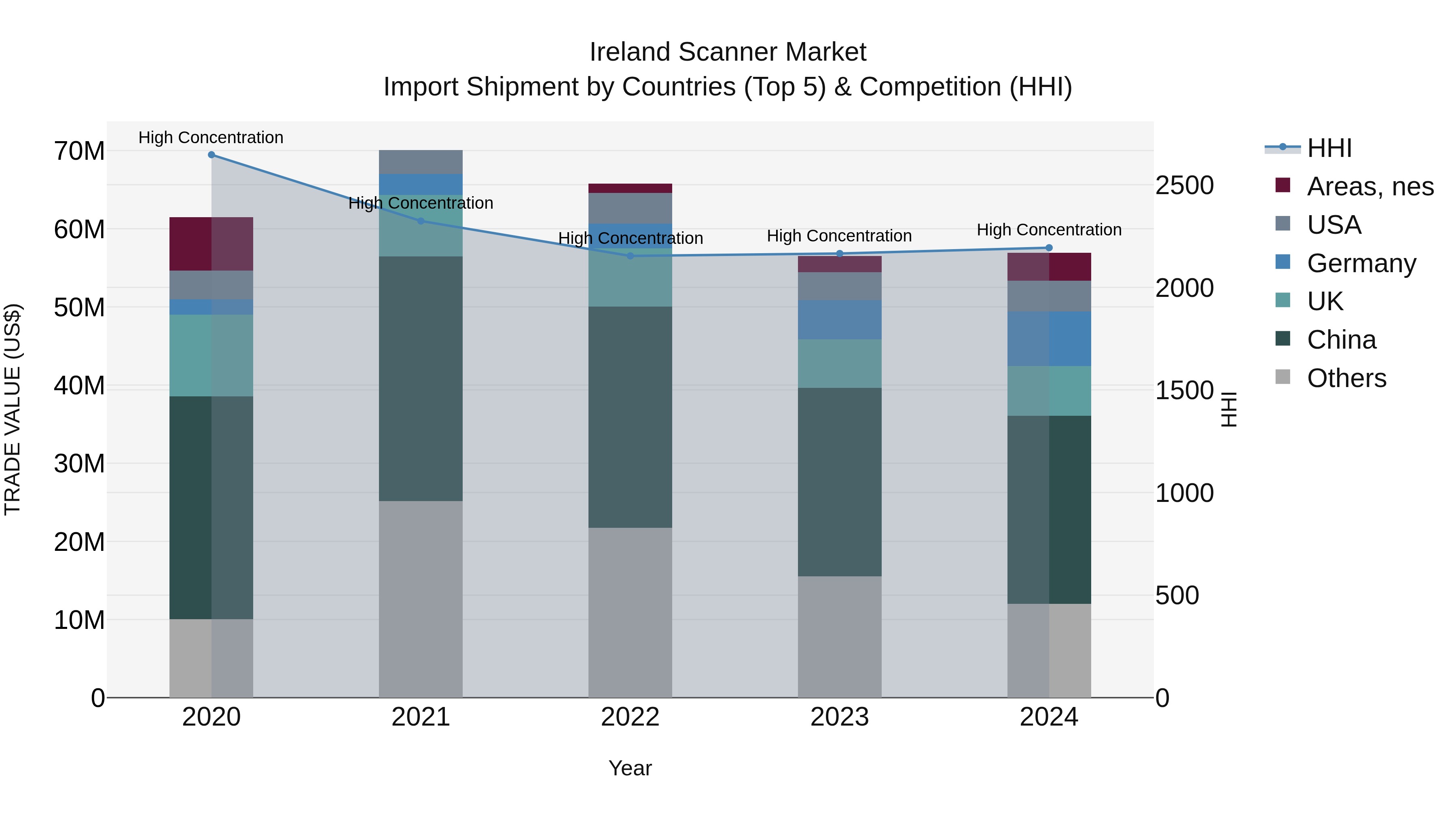 Ireland Scanner Market Top 5 Importing Countries and Market Competition (HHI) Analysis