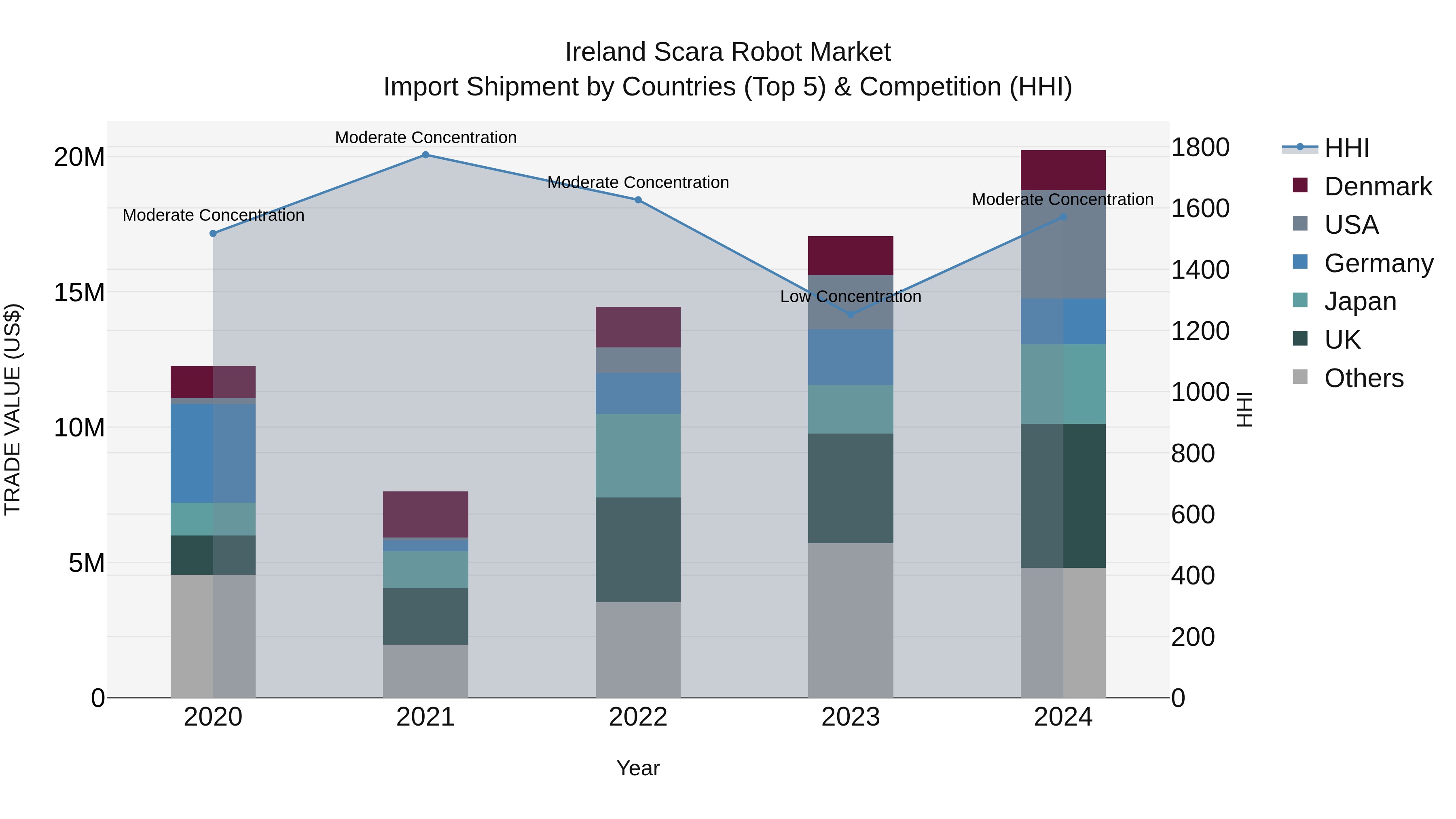 Ireland Scara Robot Market Top 5 Importing Countries and Market Competition (HHI) Analysis