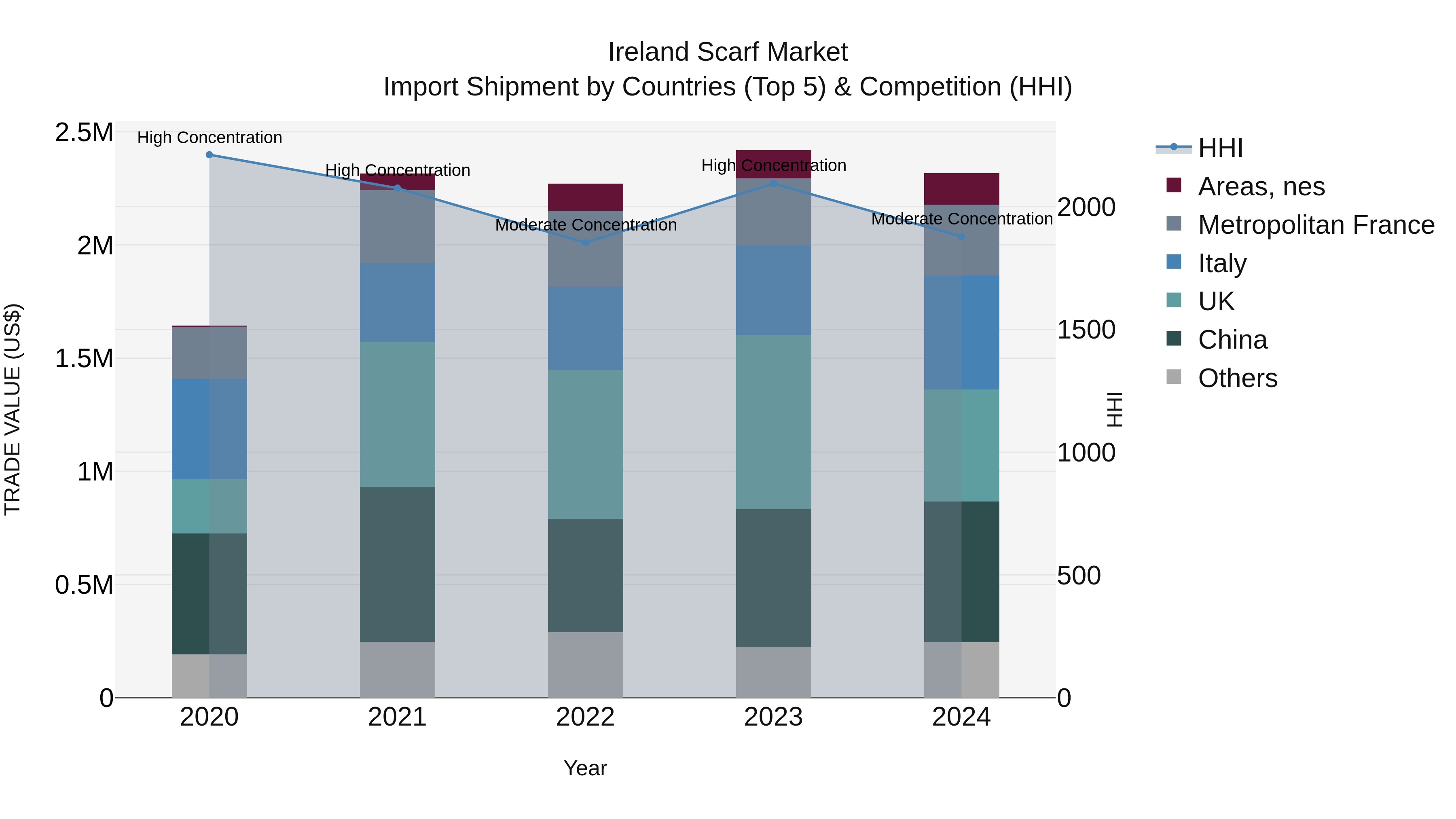 Ireland Scarf Market Top 5 Importing Countries and Market Competition (HHI) Analysis