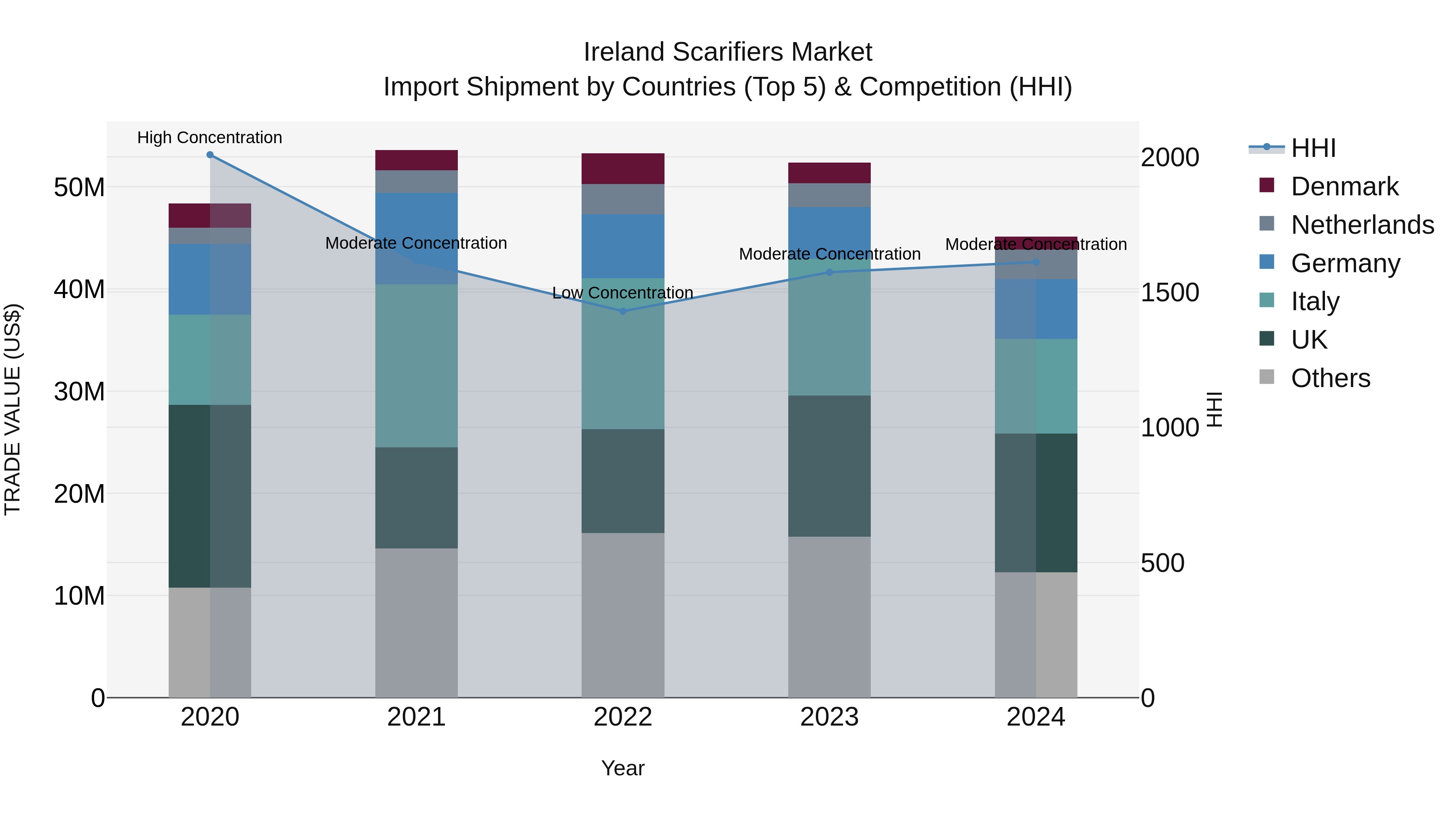 Ireland Scarifiers Market Top 5 Importing Countries and Market Competition (HHI) Analysis