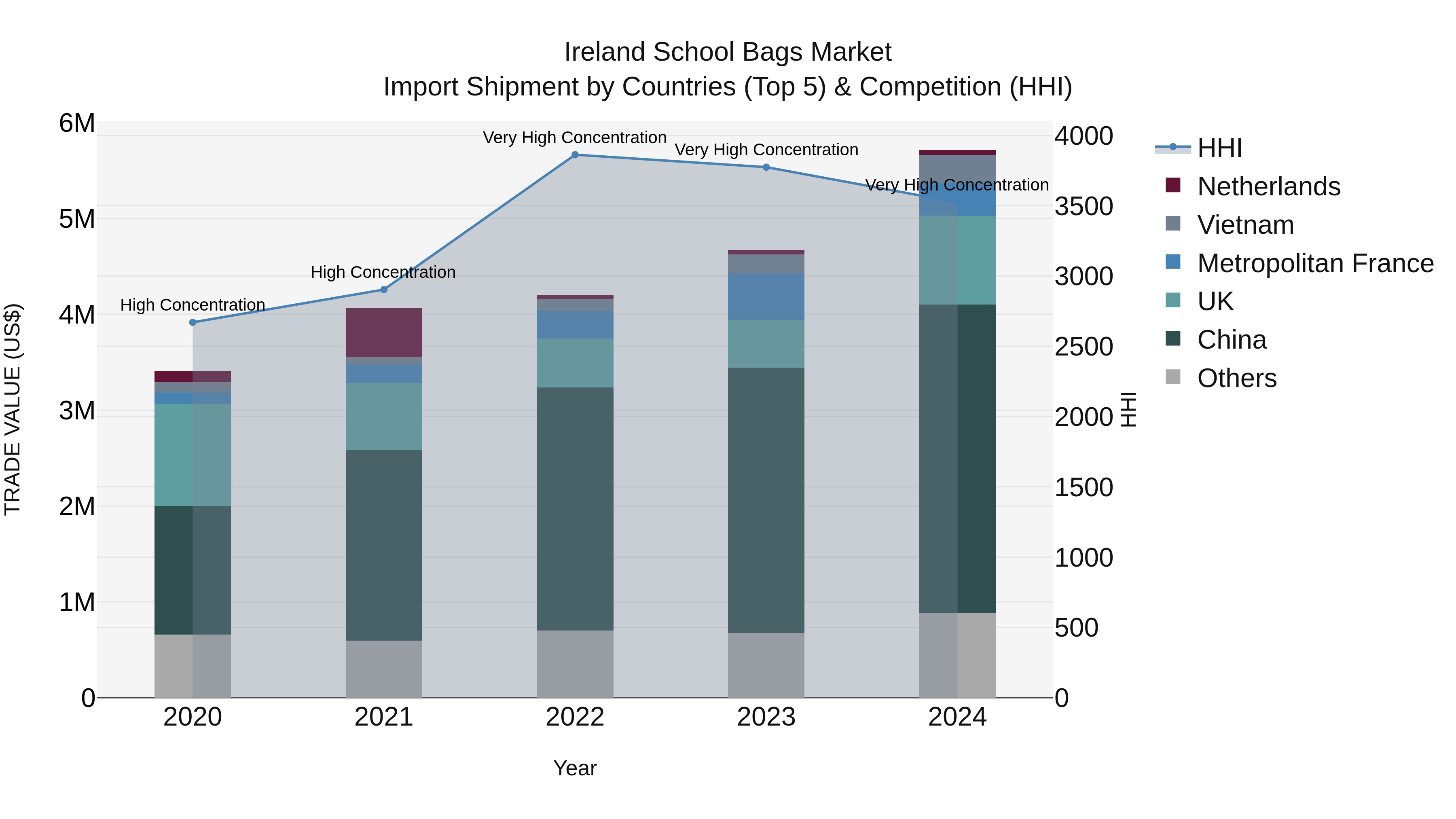 Ireland School Bags Market Top 5 Importing Countries and Market Competition (HHI) Analysis