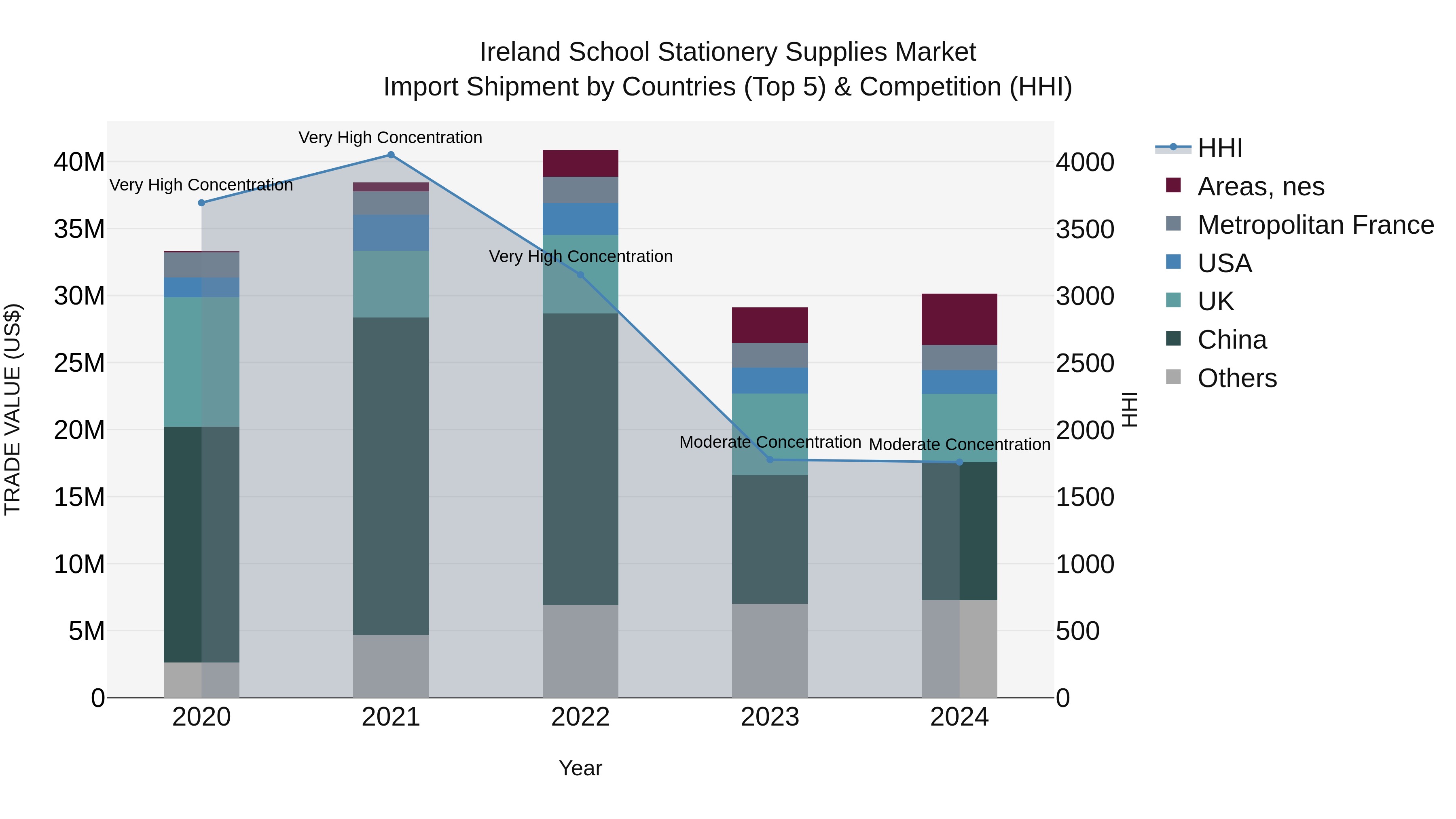 Ireland School Stationery Supplies Market Top 5 Importing Countries and Market Competition (HHI) Analysis