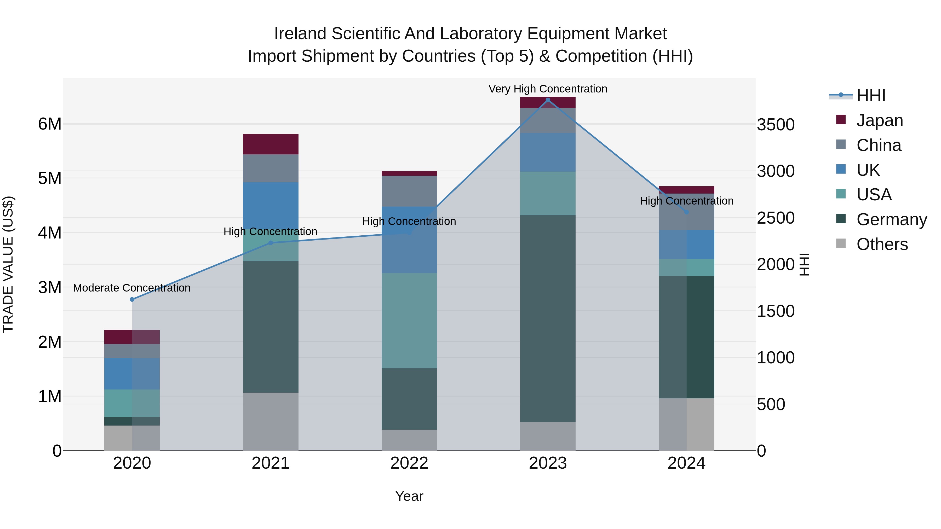 Ireland Scientific and Laboratory Equipment Market Top 5 Importing Countries and Market Competition (HHI) Analysis