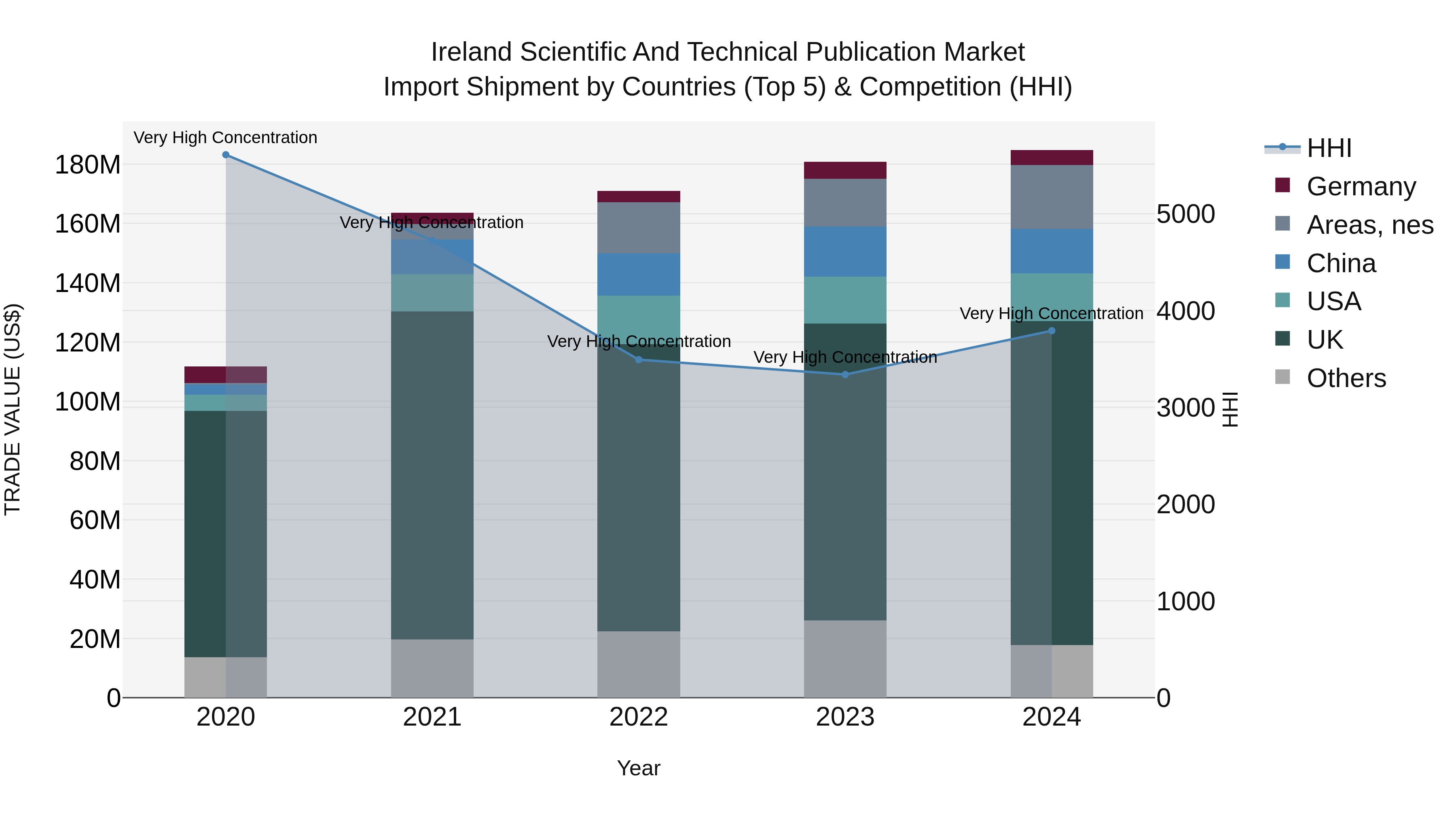 Ireland Scientific and Technical Publication Market Top 5 Importing Countries and Market Competition (HHI) Analysis