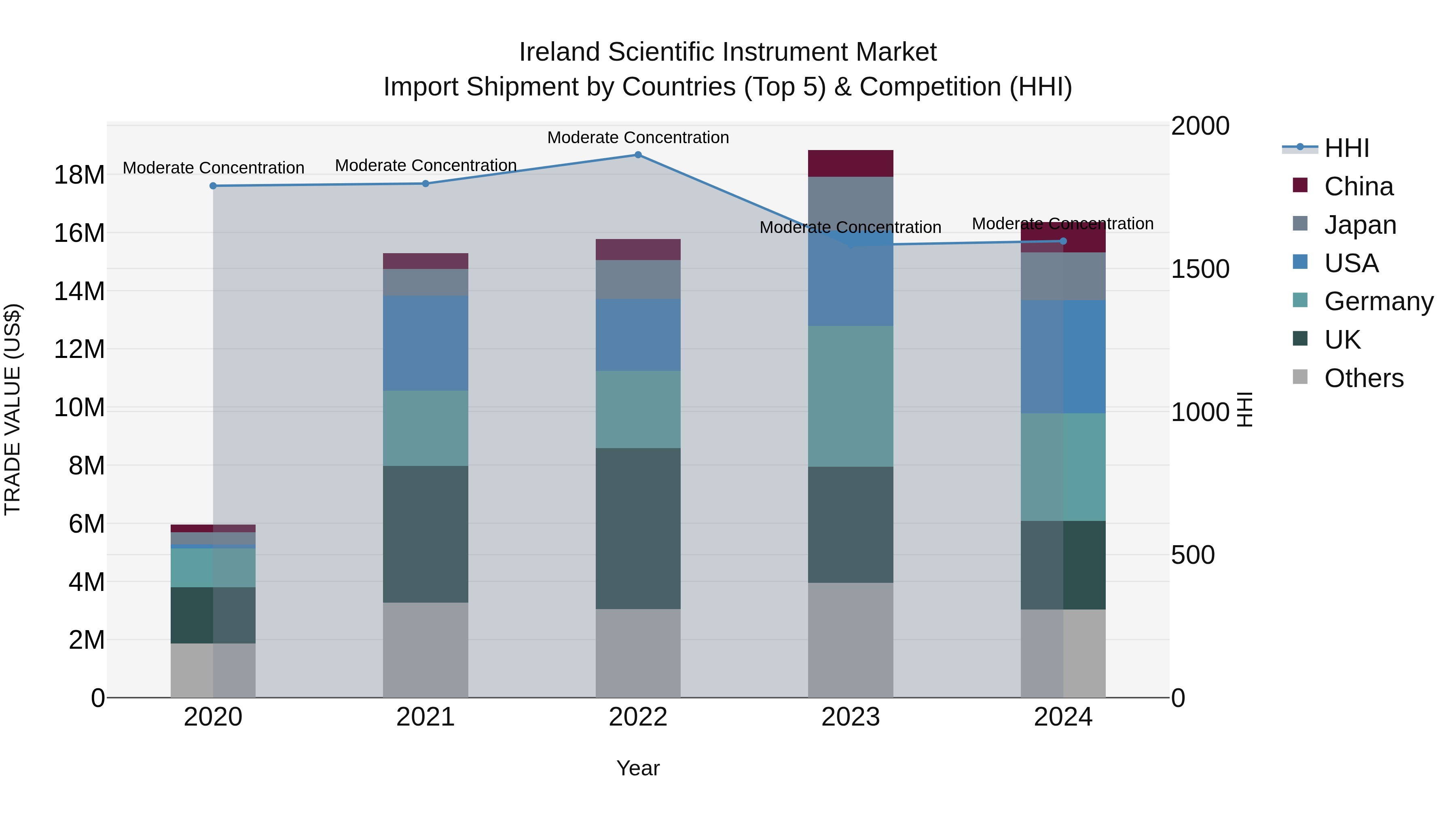 Ireland Scientific Instrument Market Top 5 Importing Countries and Market Competition (HHI) Analysis