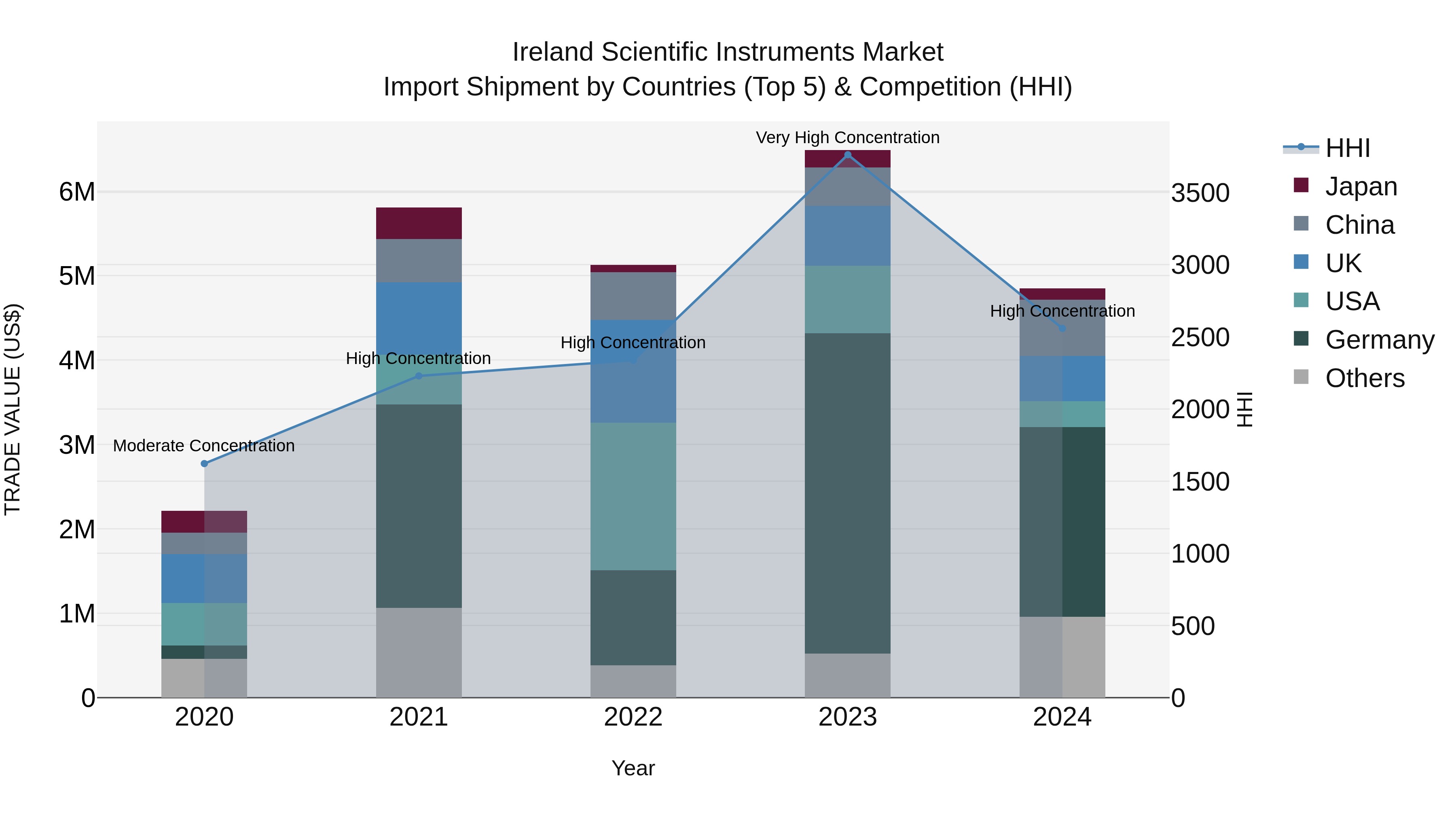 Ireland Scientific Instruments Market Top 5 Importing Countries and Market Competition (HHI) Analysis