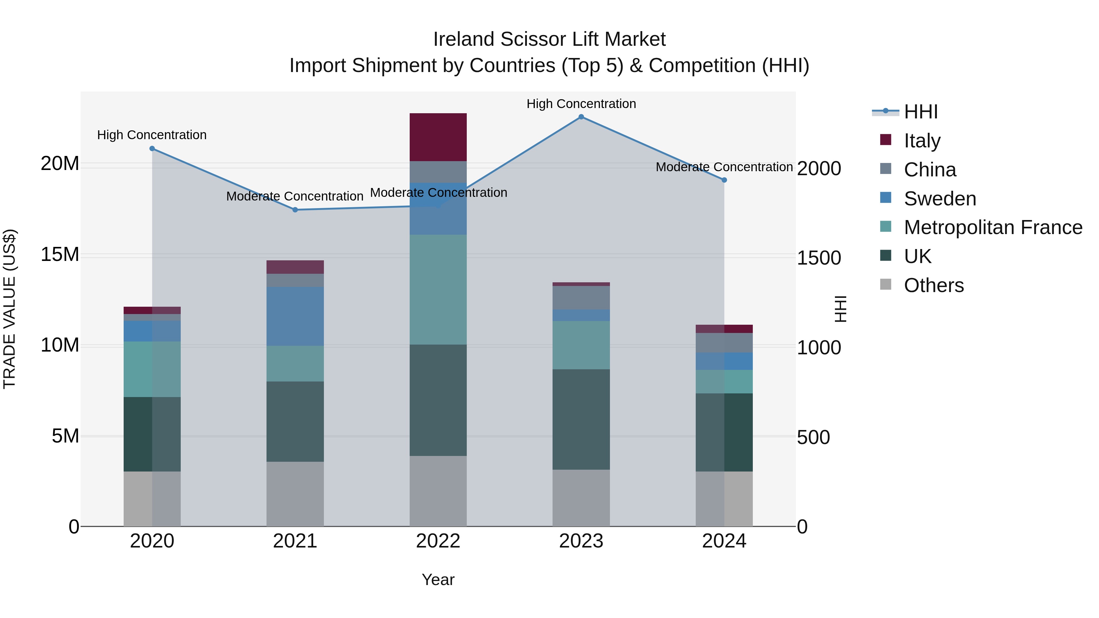 Ireland Scissor Lift Market Top 5 Importing Countries and Market Competition (HHI) Analysis
