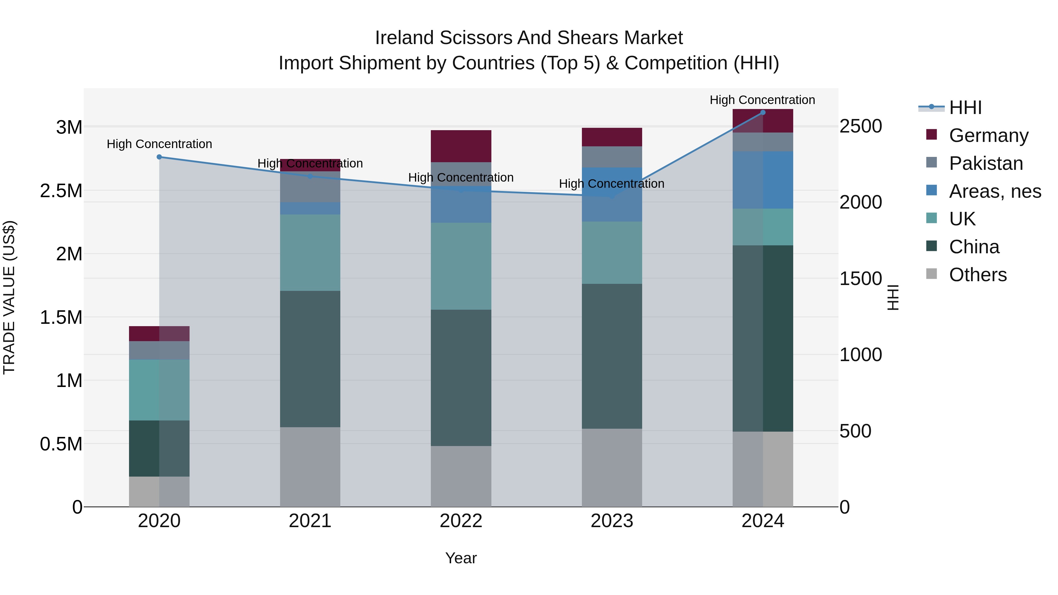 Ireland Scissors and Shears Market Top 5 Importing Countries and Market Competition (HHI) Analysis