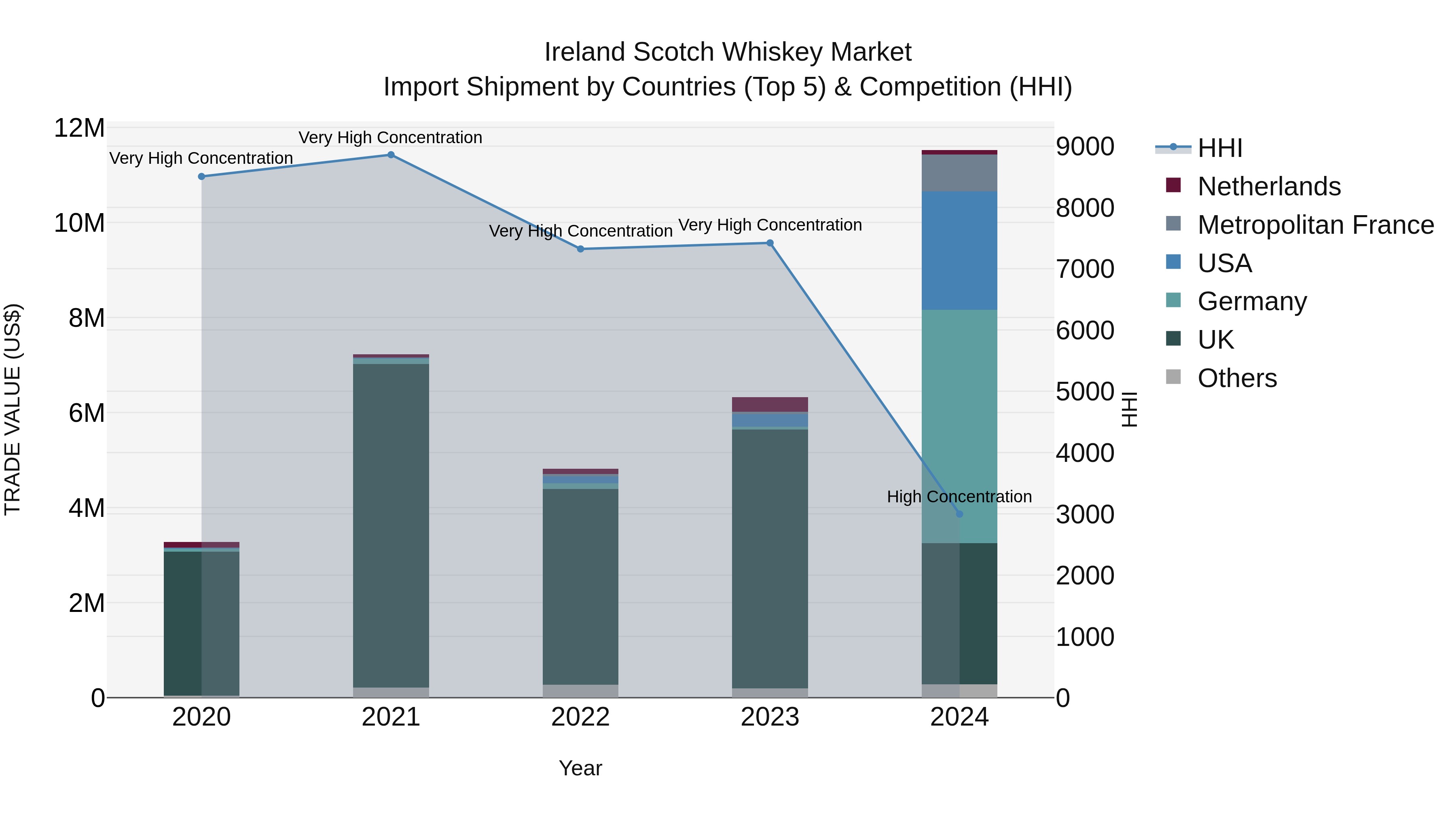 Ireland Scotch Whiskey Market Top 5 Importing Countries and Market Competition (HHI) Analysis