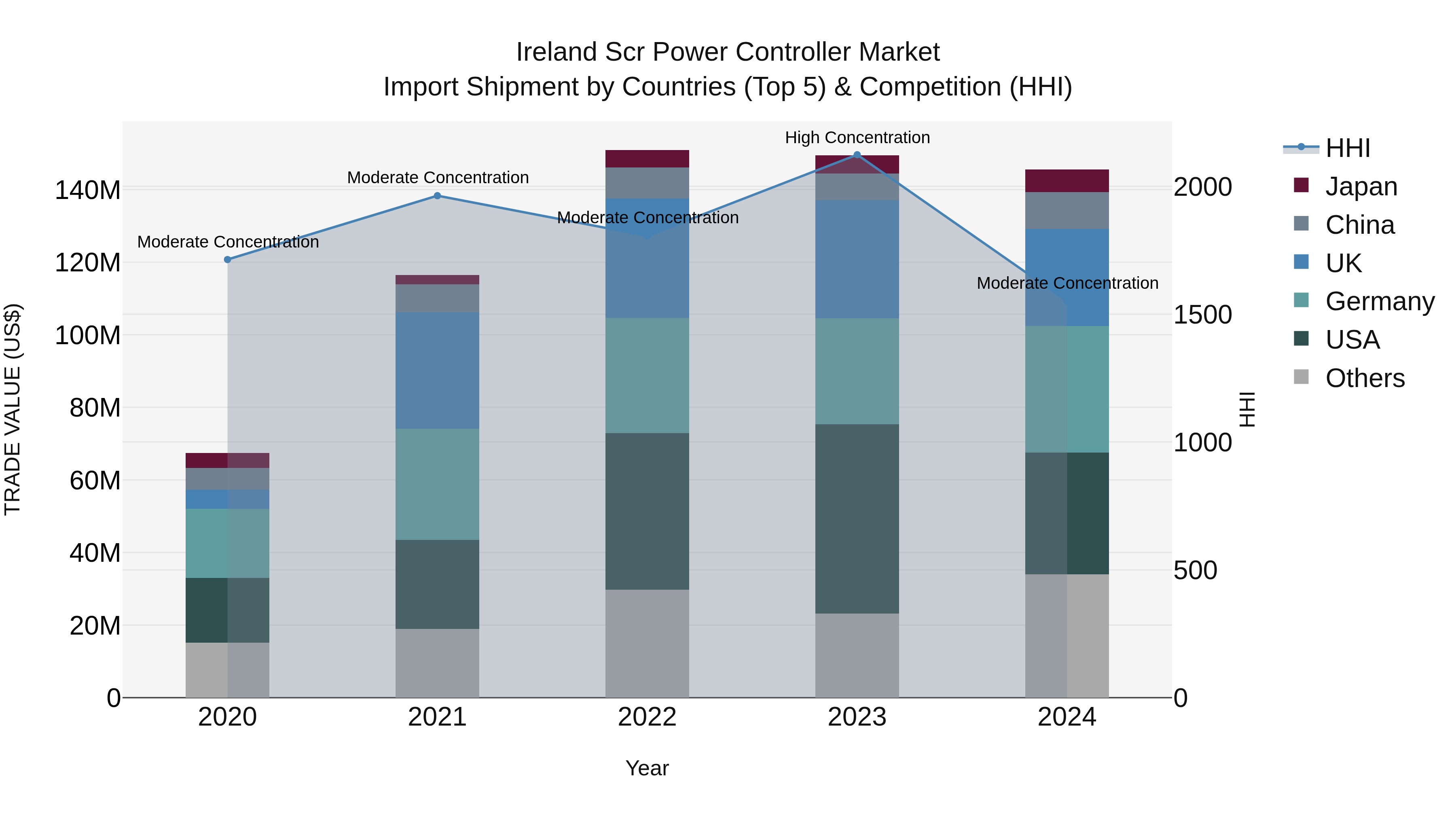 Ireland Scr Power Controller Market Top 5 Importing Countries and Market Competition (HHI) Analysis