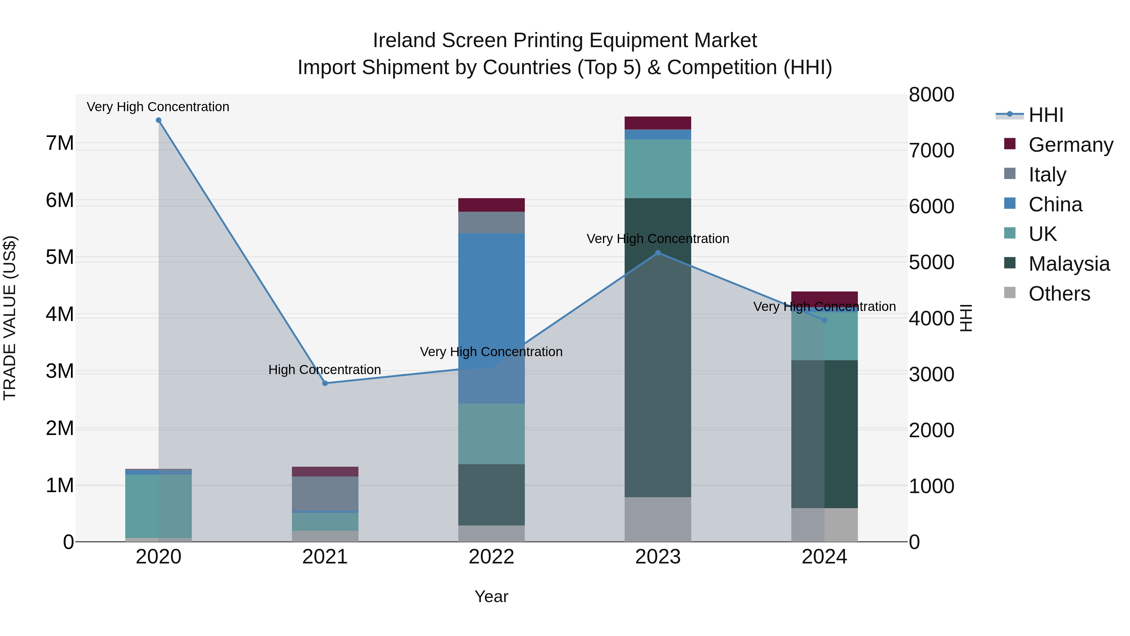 Ireland Screen Printing Equipment Market Top 5 Importing Countries and Market Competition (HHI) Analysis