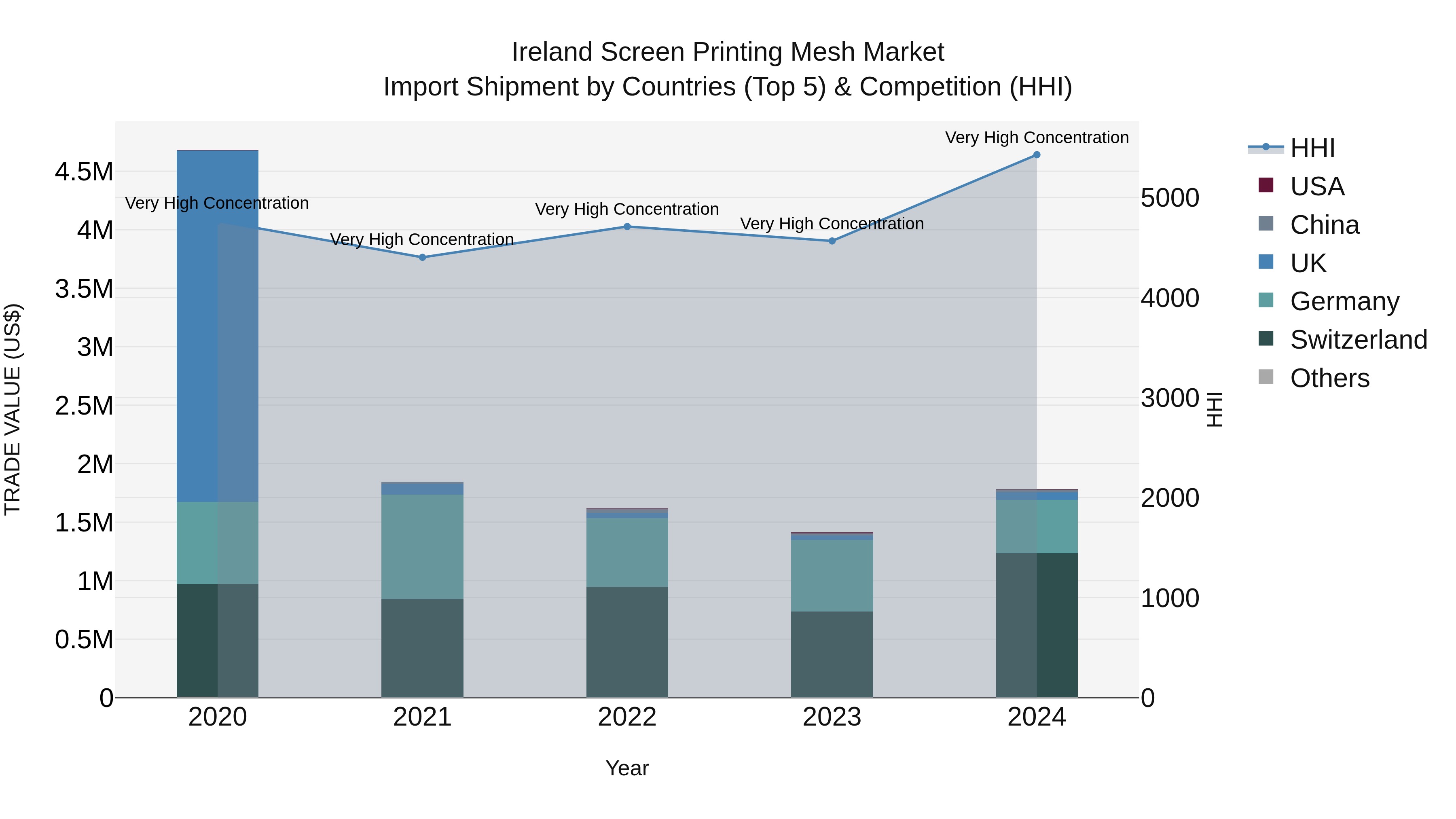 Ireland Screen Printing Mesh Market Top 5 Importing Countries and Market Competition (HHI) Analysis