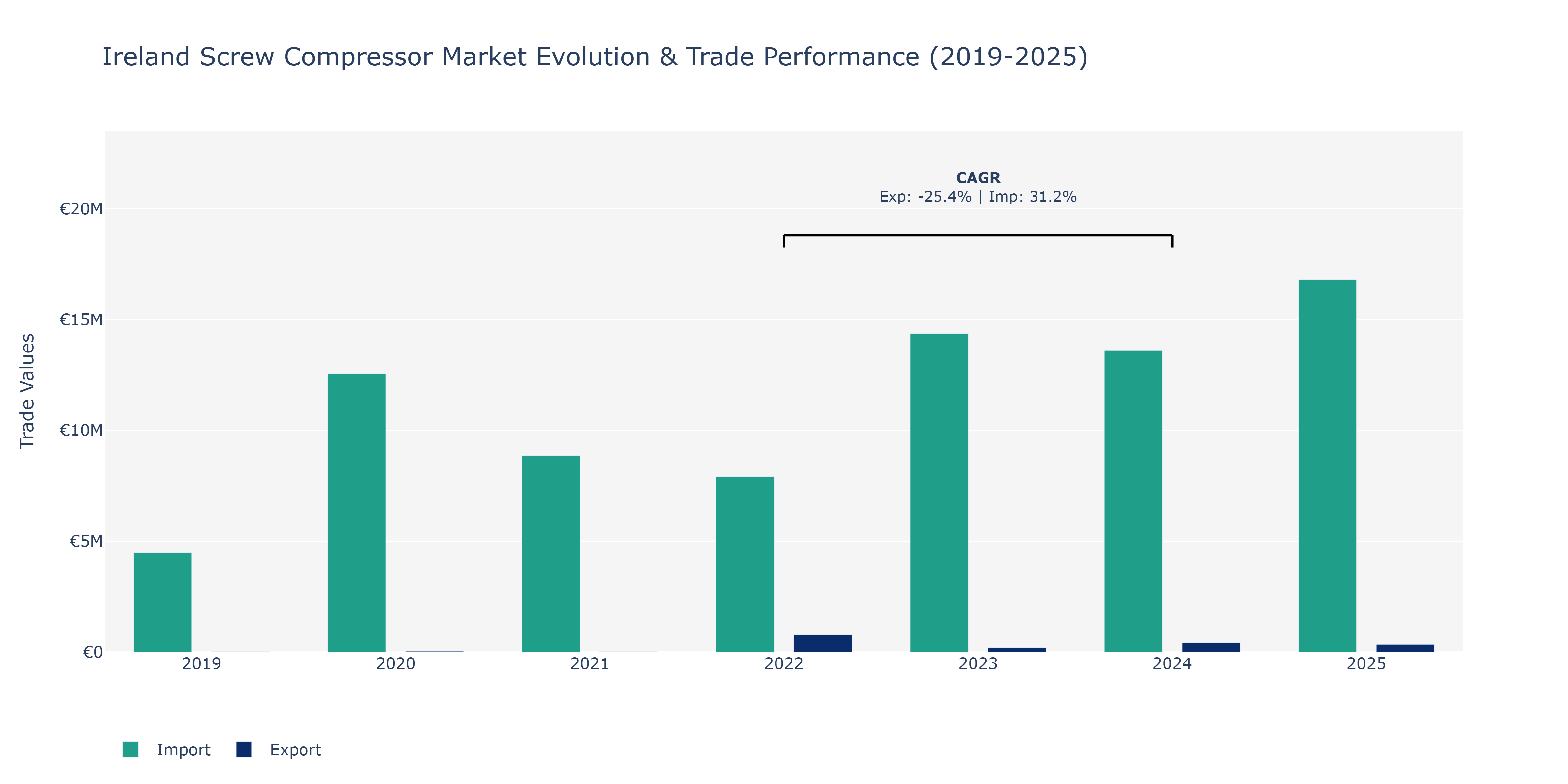 Ireland Screw Compressor Market: Production & Trade Performance (2019-2025)