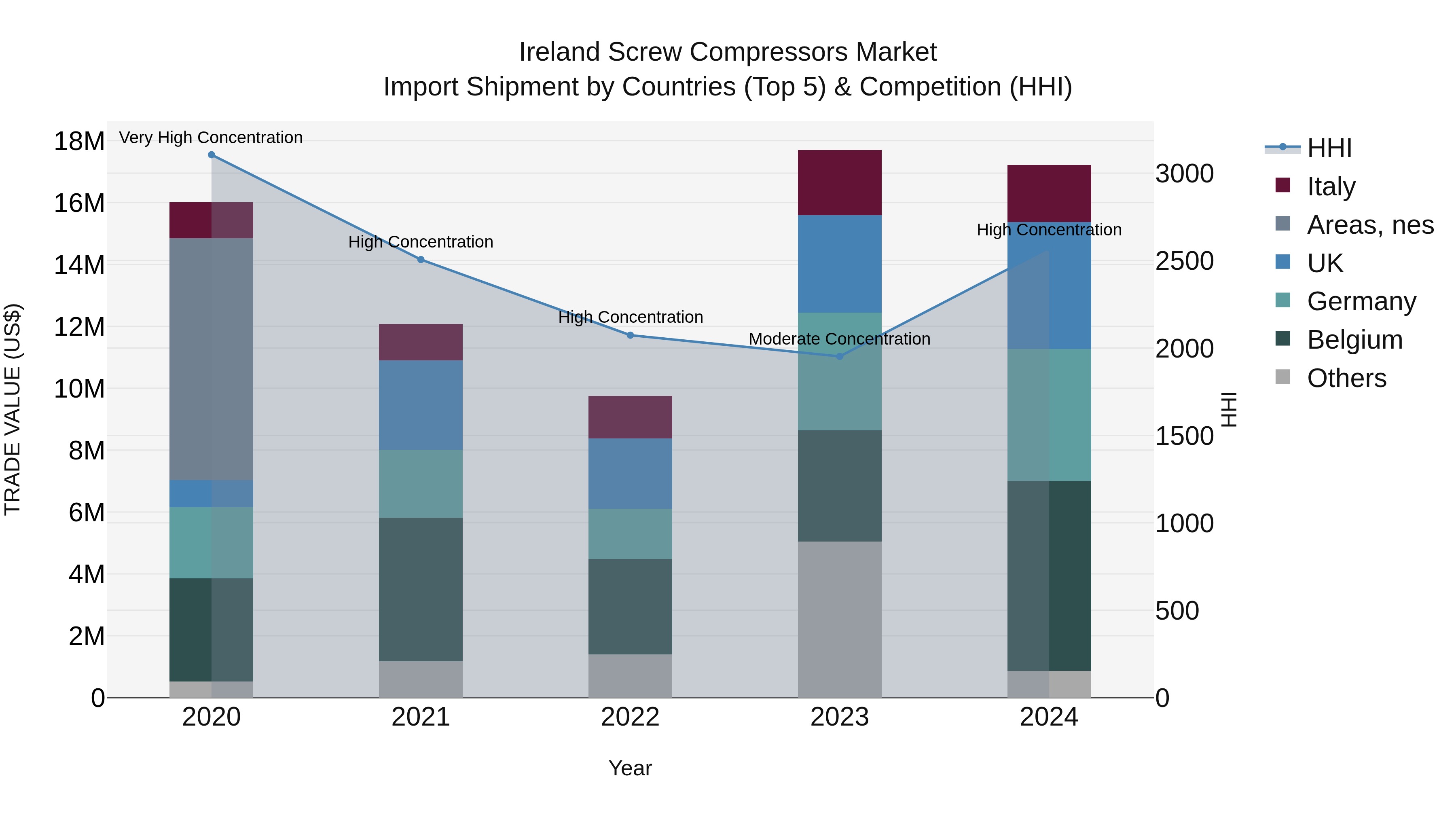 Ireland Screw Compressors Market Top 5 Importing Countries and Market Competition (HHI) Analysis