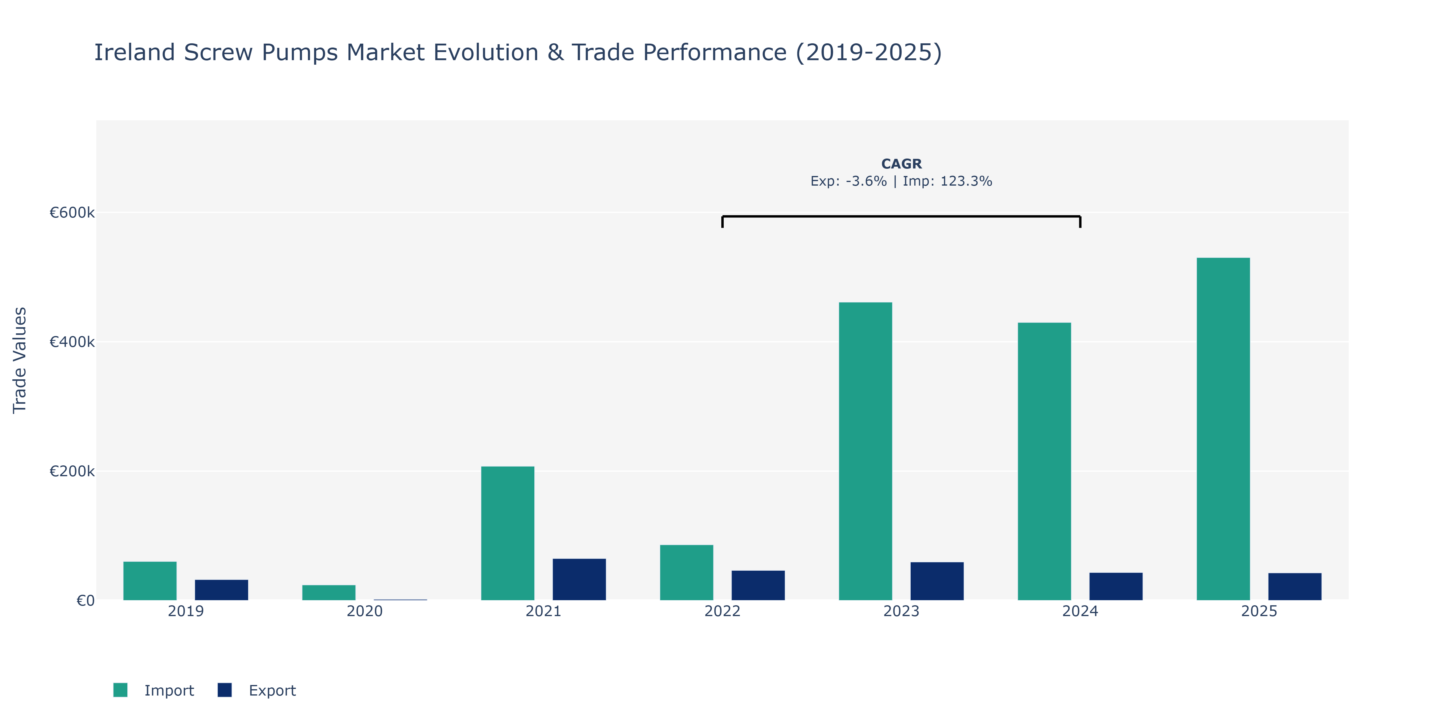 Ireland Screw Pumps Market: Production & Trade Performance (2019-2025)