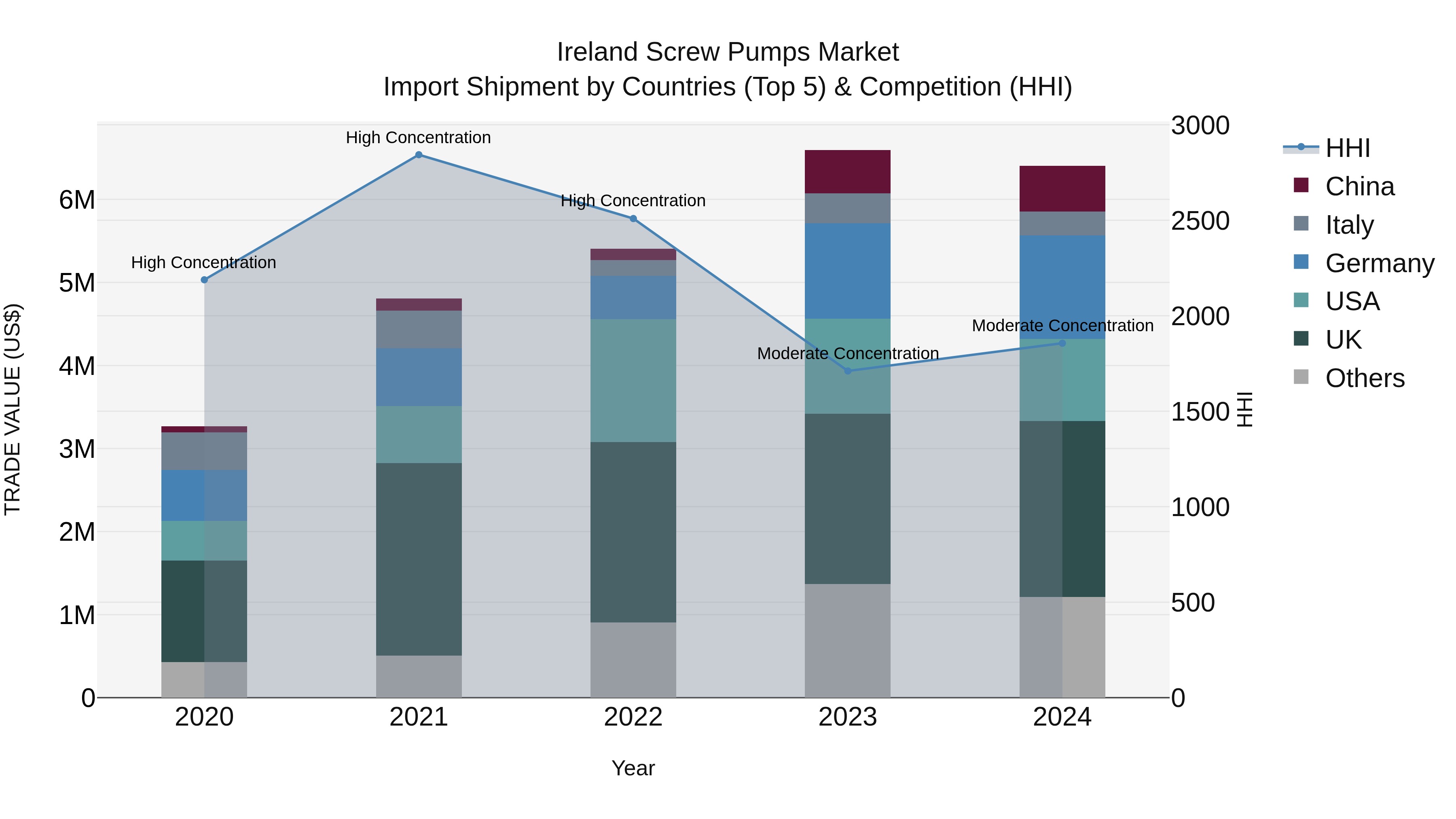 Ireland Screw Pumps Market Top 5 Importing Countries and Market Competition (HHI) Analysis