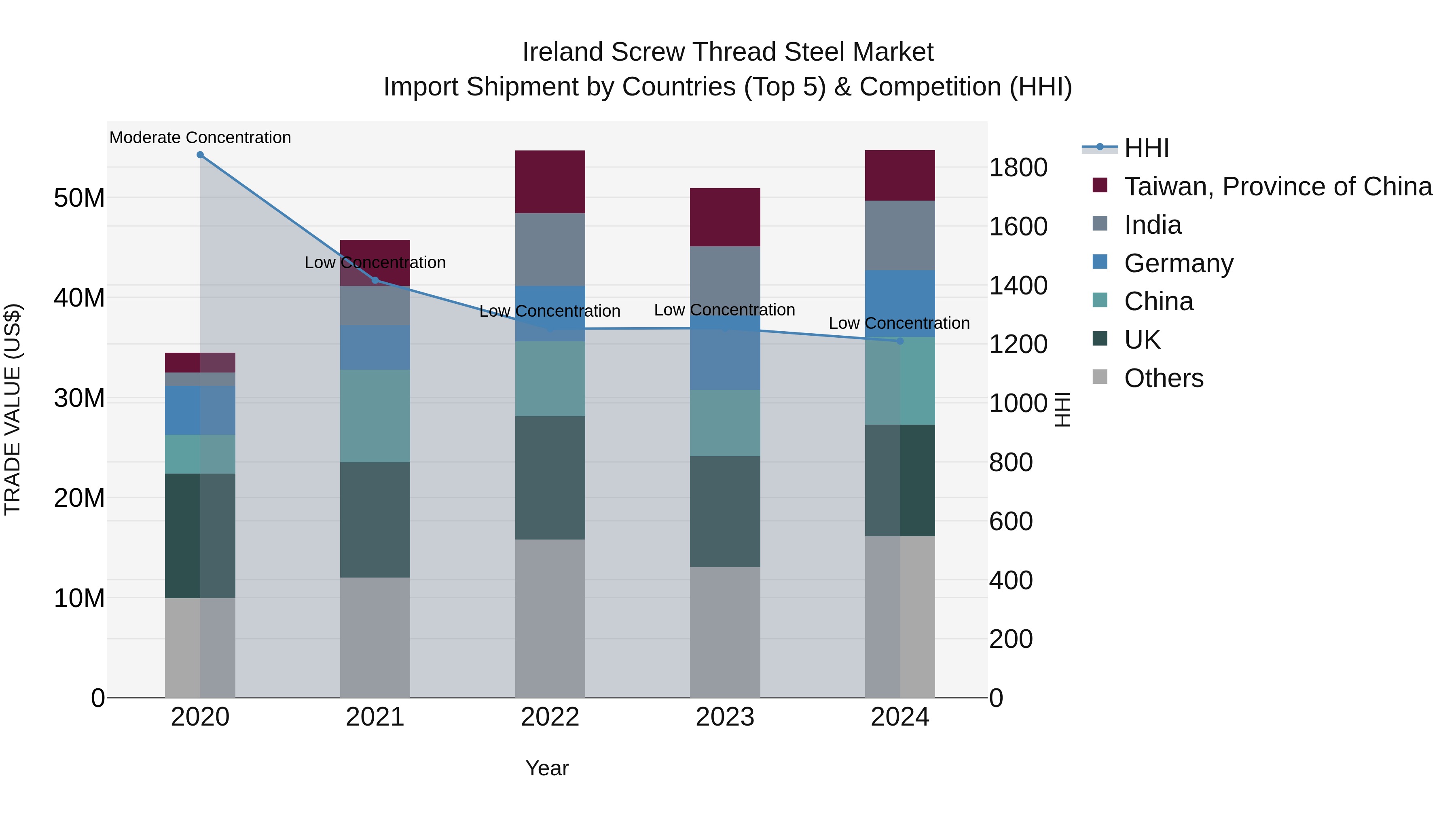 Ireland Screw Thread Steel Market Top 5 Importing Countries and Market Competition (HHI) Analysis