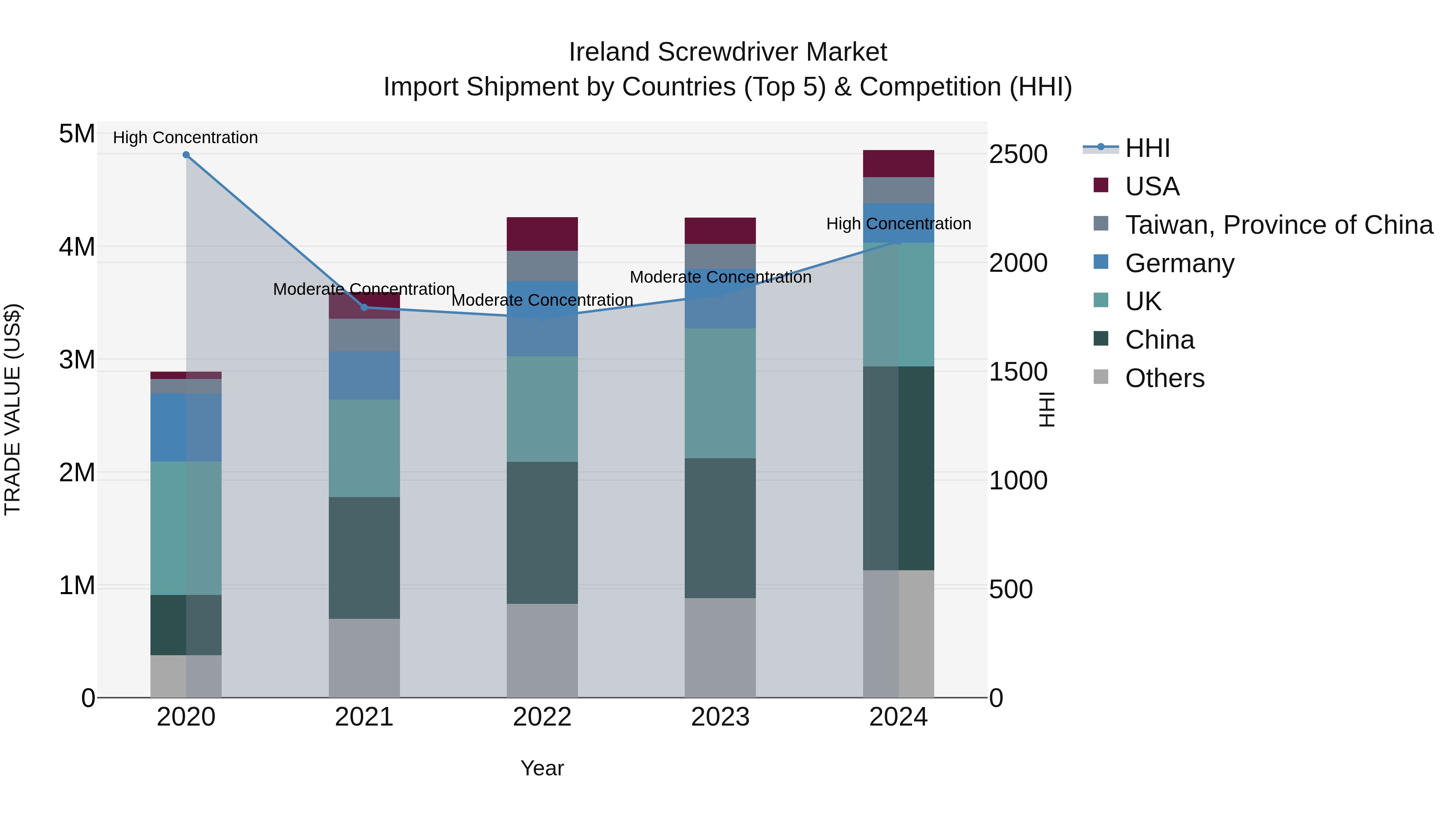 Ireland Screwdriver Market Top 5 Importing Countries and Market Competition (HHI) Analysis