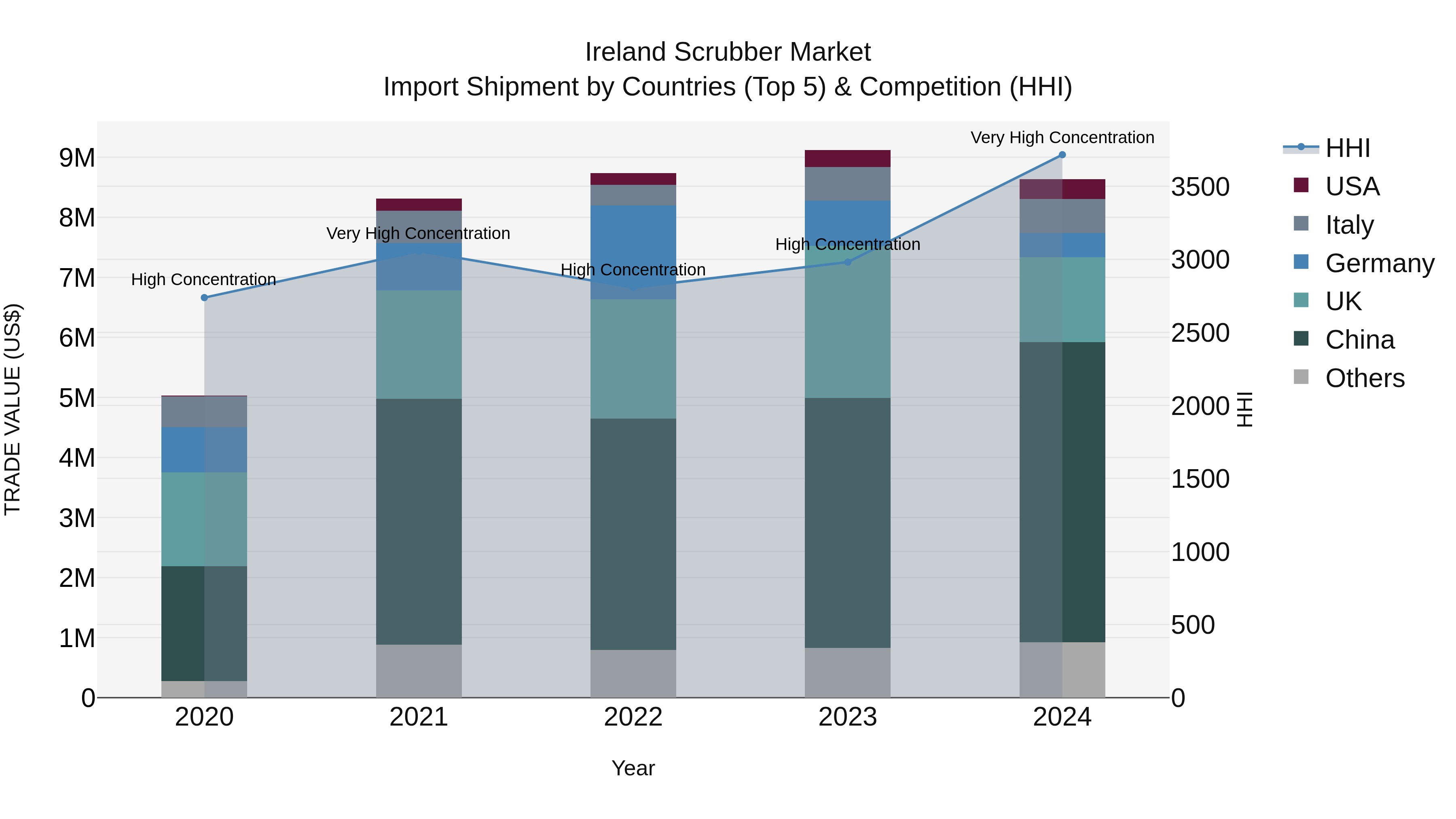 Ireland Scrubber Market Top 5 Importing Countries and Market Competition (HHI) Analysis
