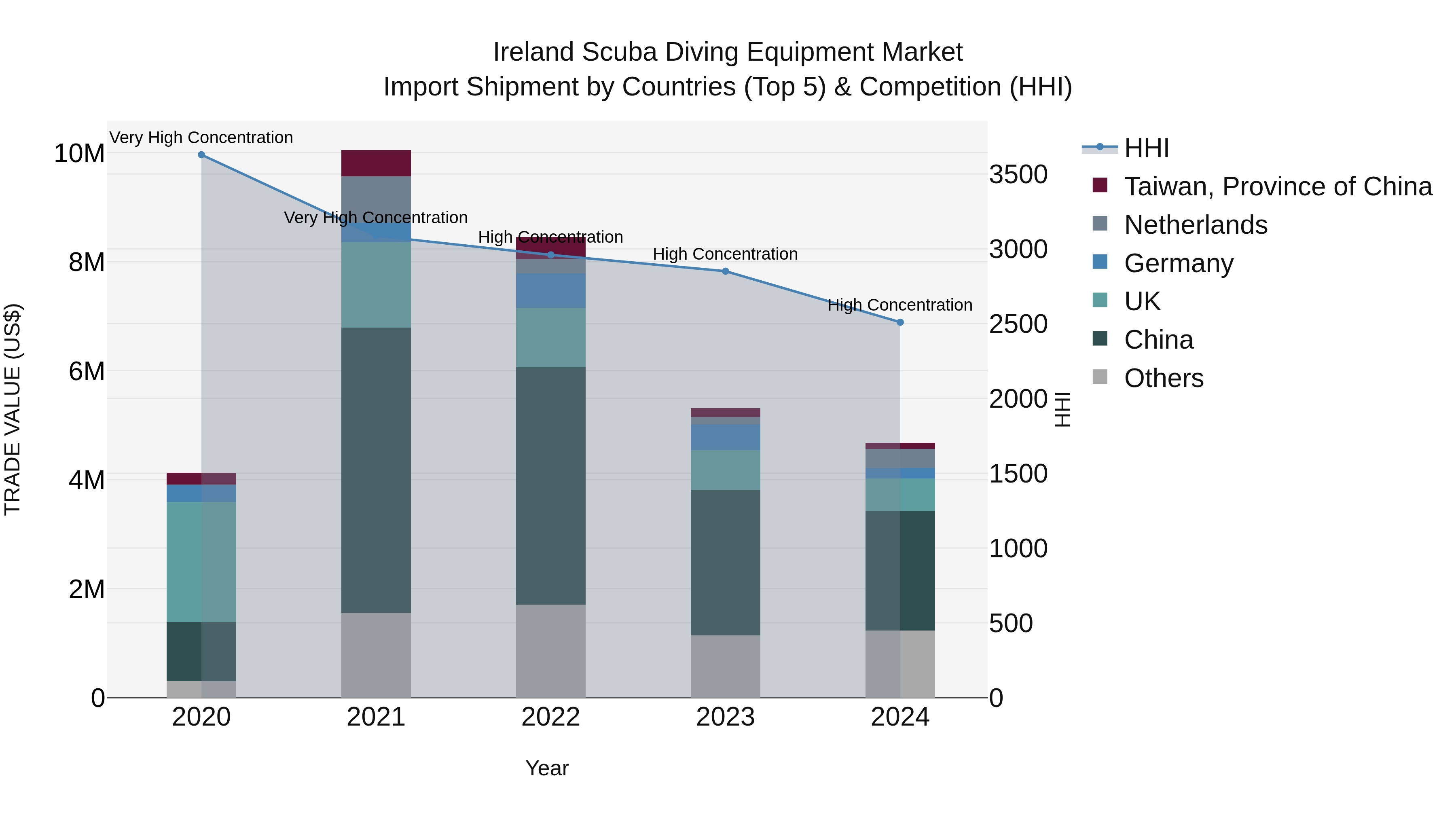 Ireland Scuba Diving Equipment Market Top 5 Importing Countries and Market Competition (HHI) Analysis