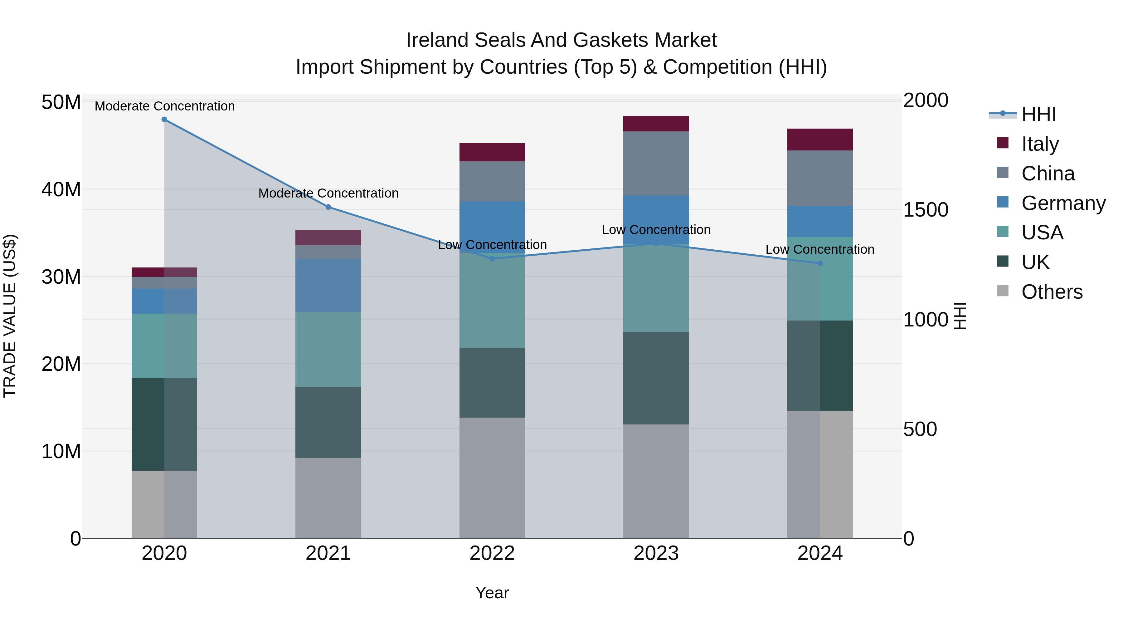 Ireland Seals and Gaskets Market Top 5 Importing Countries and Market Competition (HHI) Analysis
