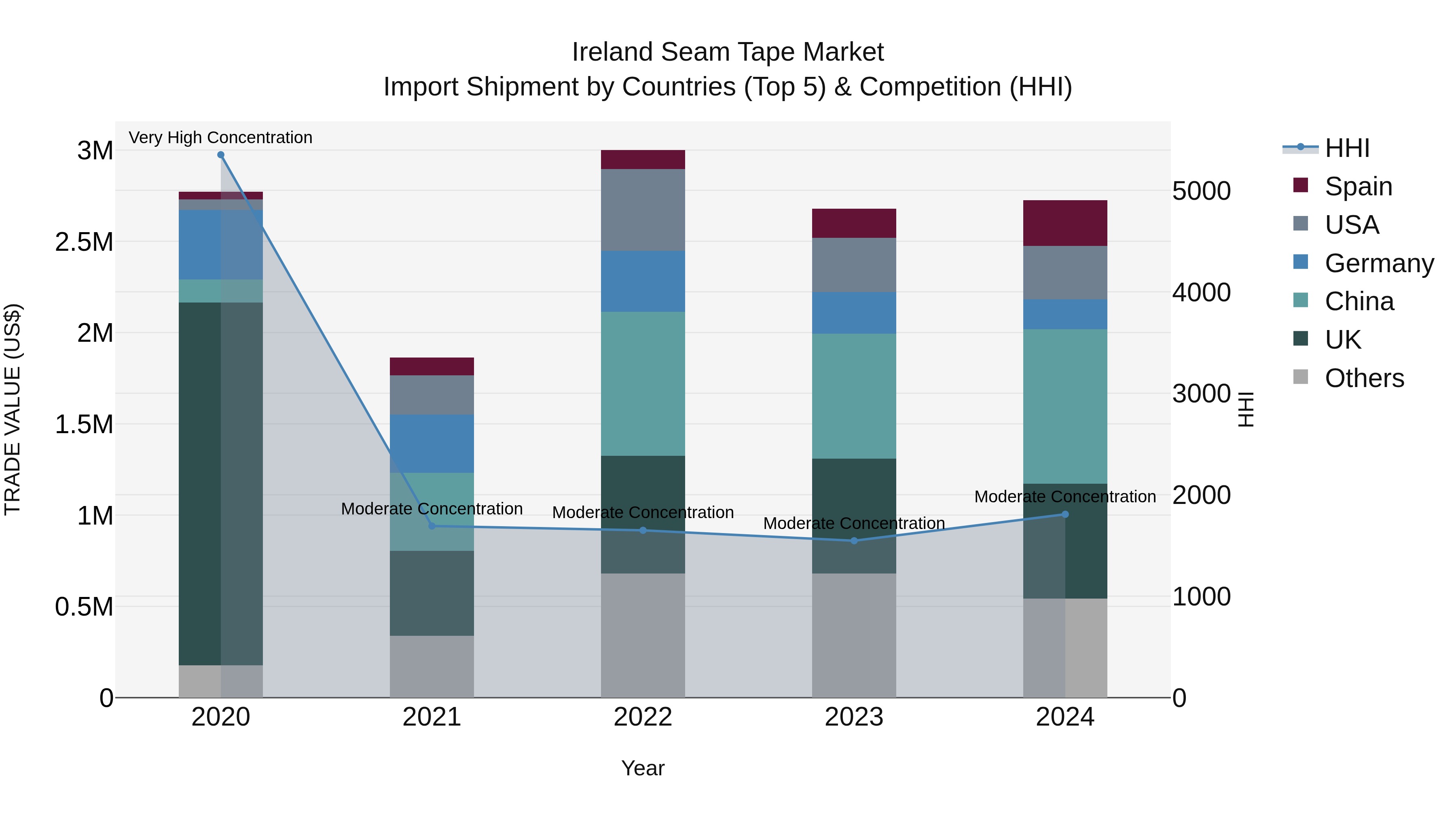 Ireland Seam Tape Market Top 5 Importing Countries and Market Competition (HHI) Analysis