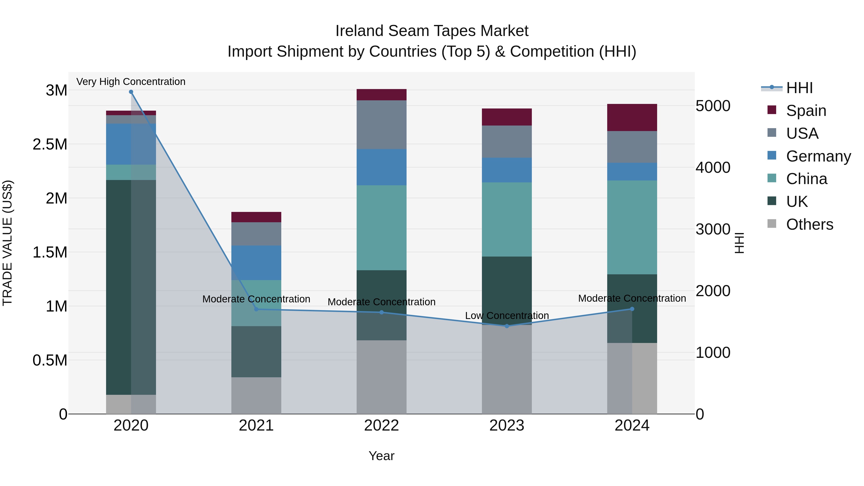 Ireland Seam Tapes Market Top 5 Importing Countries and Market Competition (HHI) Analysis