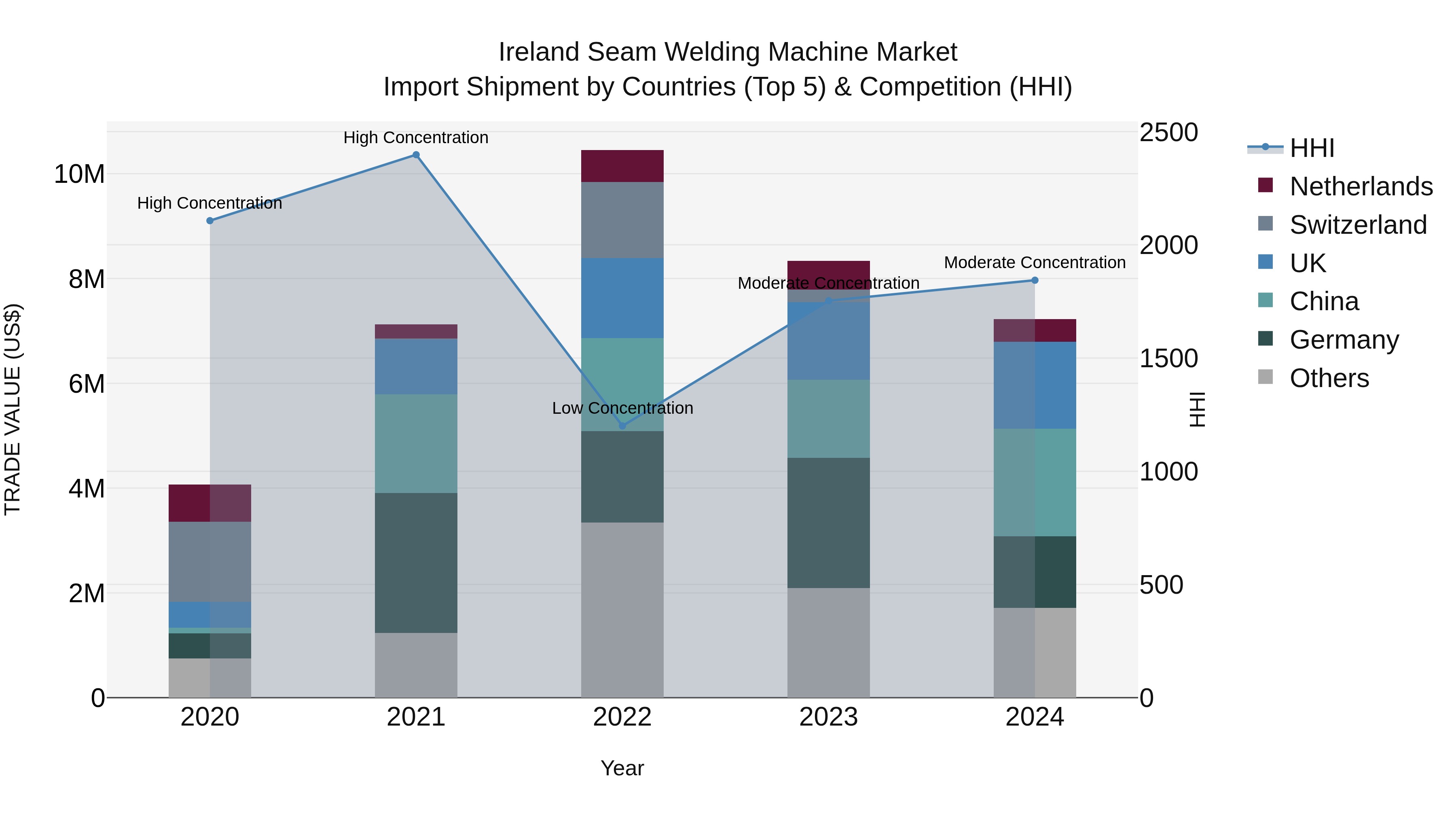 Ireland Seam Welding Machine Market Top 5 Importing Countries and Market Competition (HHI) Analysis