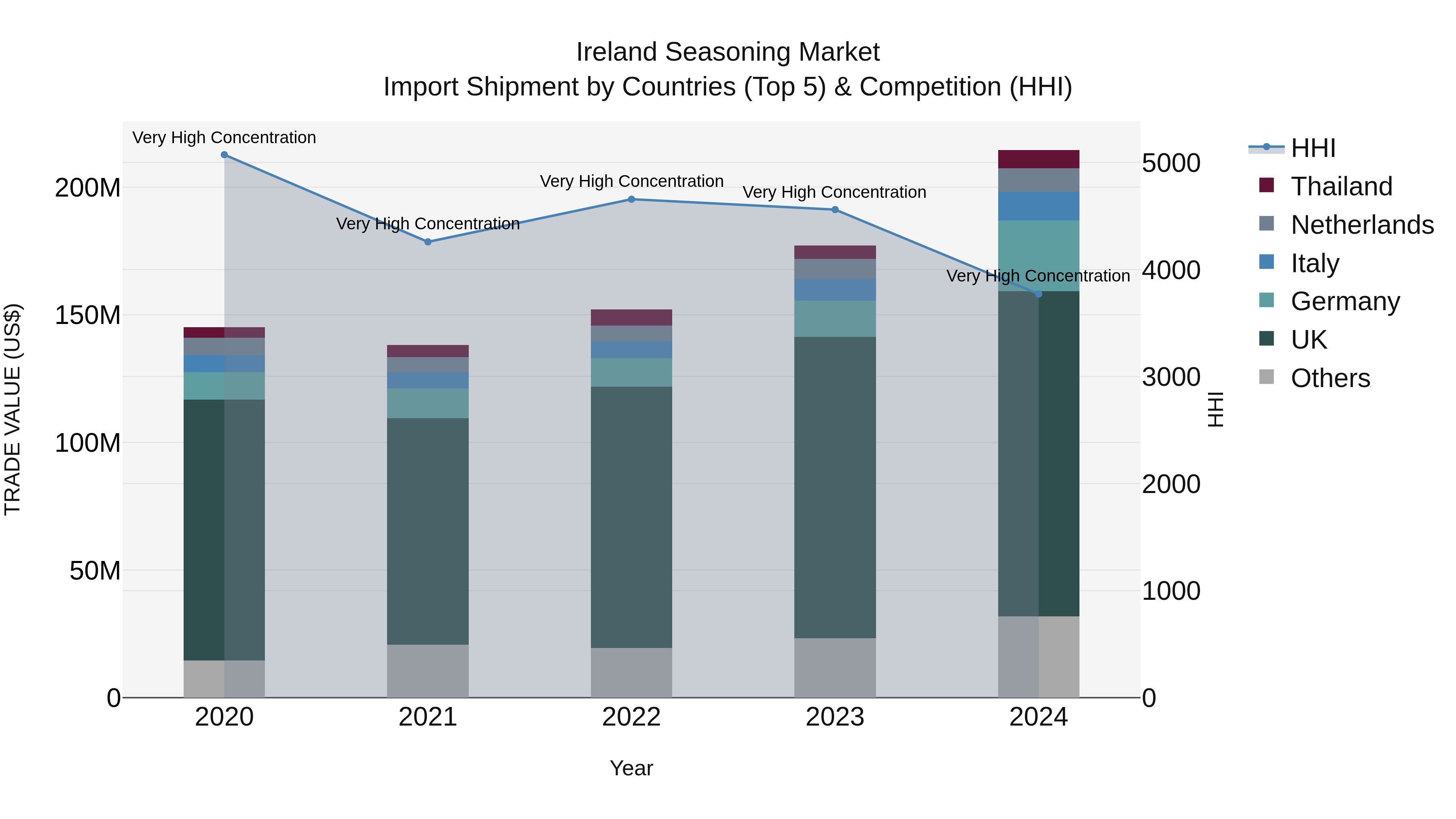 Ireland Seasoning Market Top 5 Importing Countries and Market Competition (HHI) Analysis