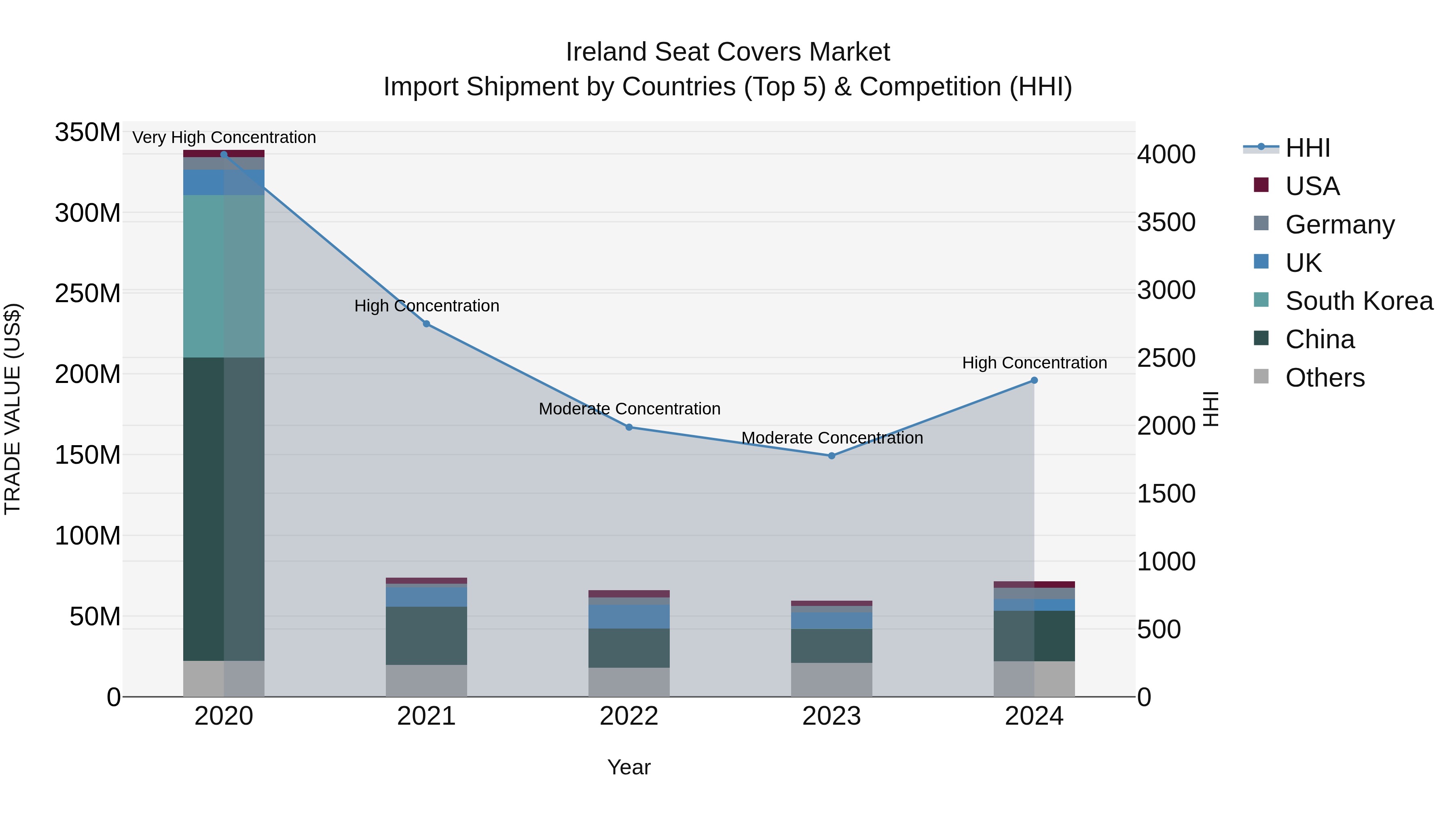 Ireland Seat Covers Market Top 5 Importing Countries and Market Competition (HHI) Analysis
