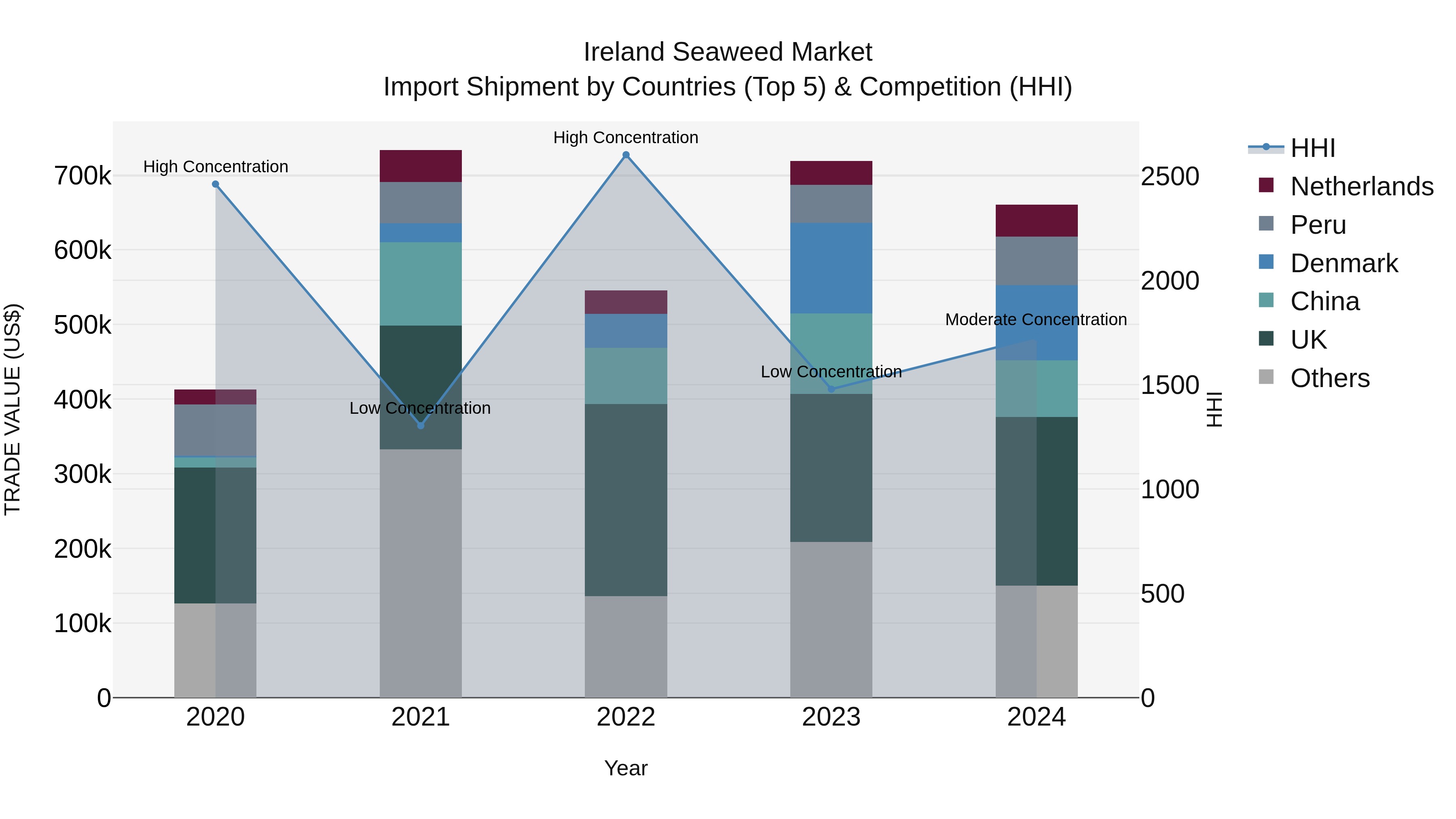 Ireland Seaweed Market Top 5 Importing Countries and Market Competition (HHI) Analysis