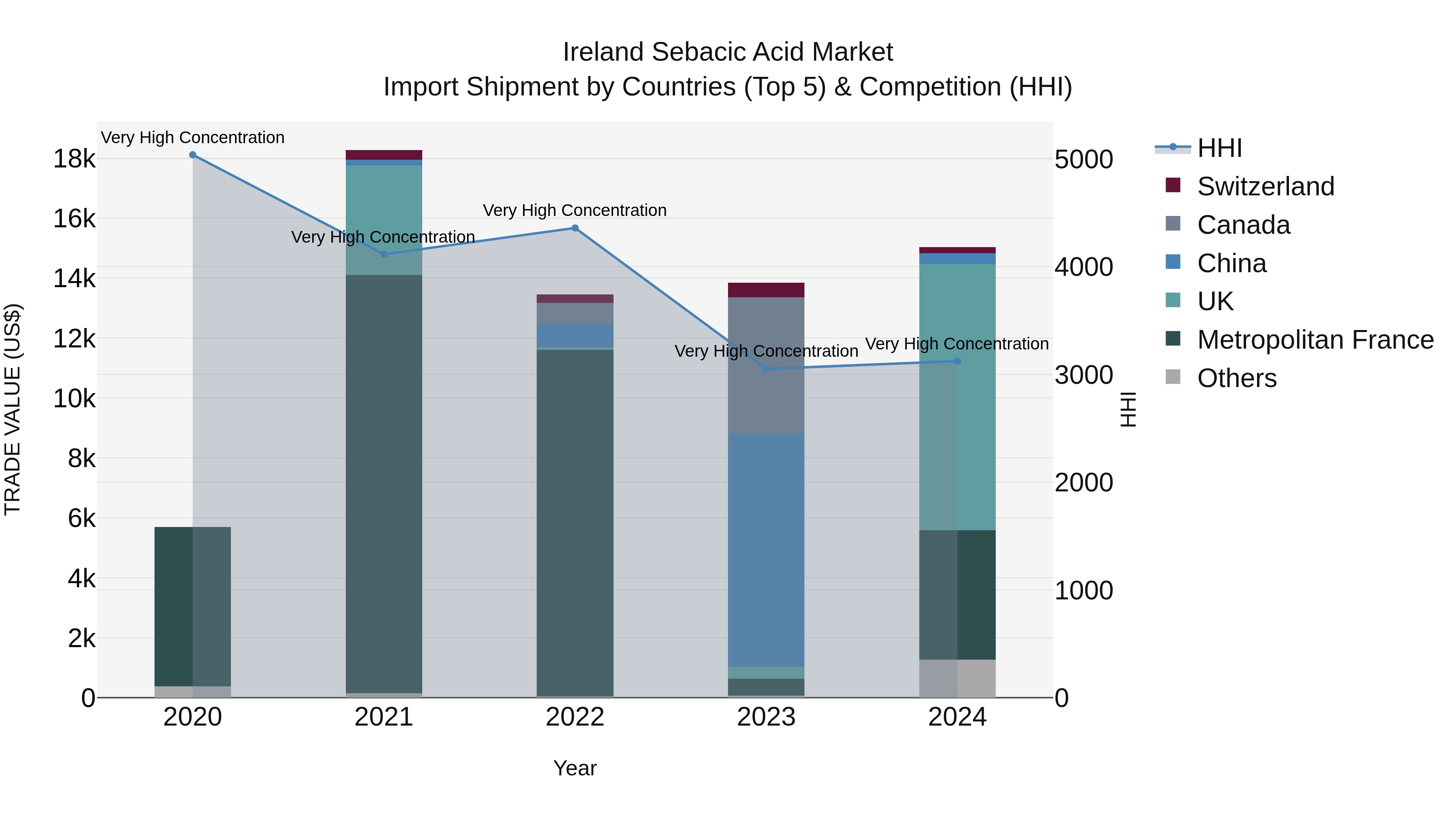 Ireland Sebacic Acid Market Top 5 Importing Countries and Market Competition (HHI) Analysis