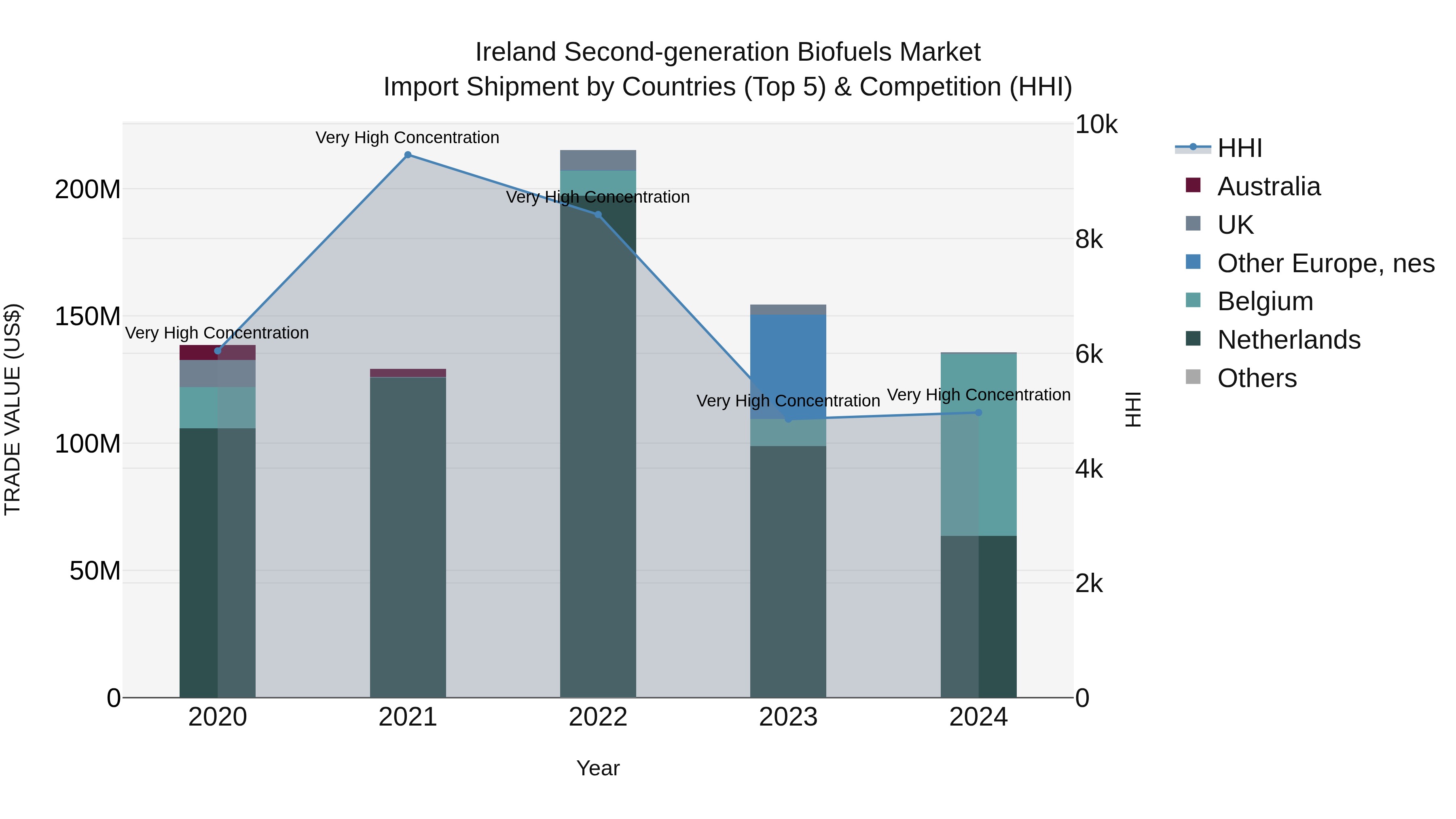 Ireland Second-generation Biofuels Market Top 5 Importing Countries and Market Competition (HHI) Analysis