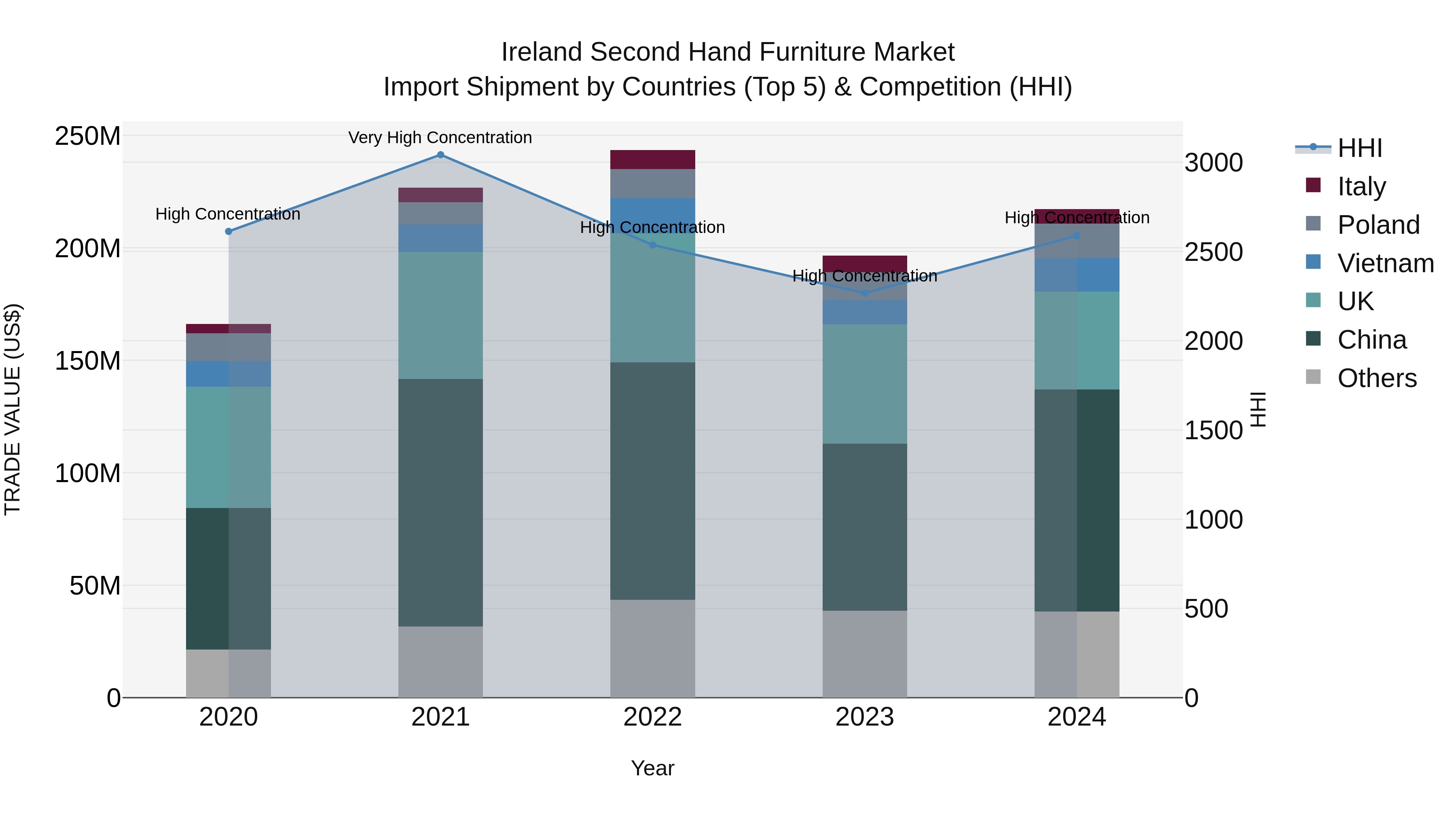 Ireland Second Hand Furniture Market Top 5 Importing Countries and Market Competition (HHI) Analysis