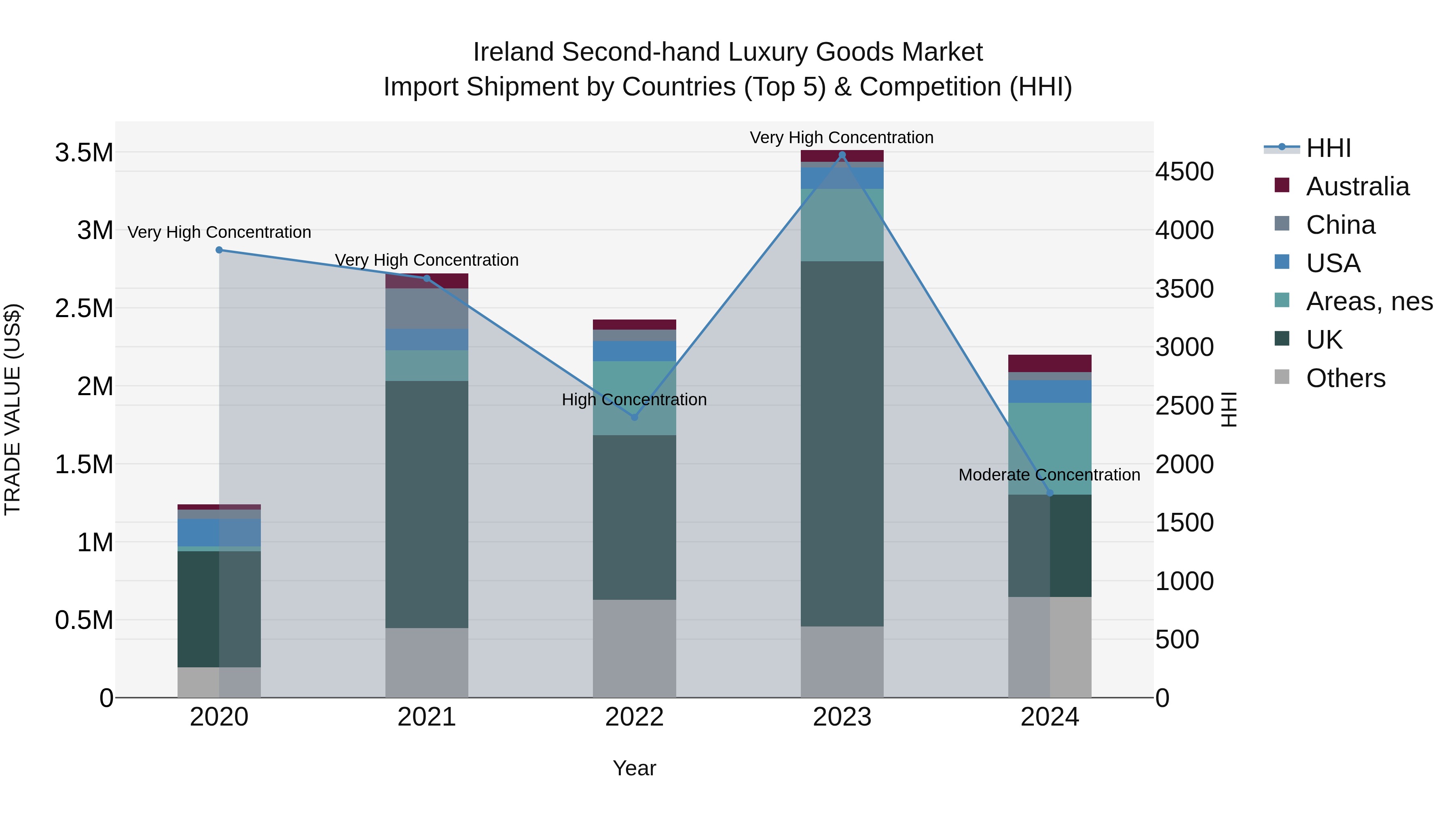 Ireland Second-hand Luxury Goods Market Top 5 Importing Countries and Market Competition (HHI) Analysis