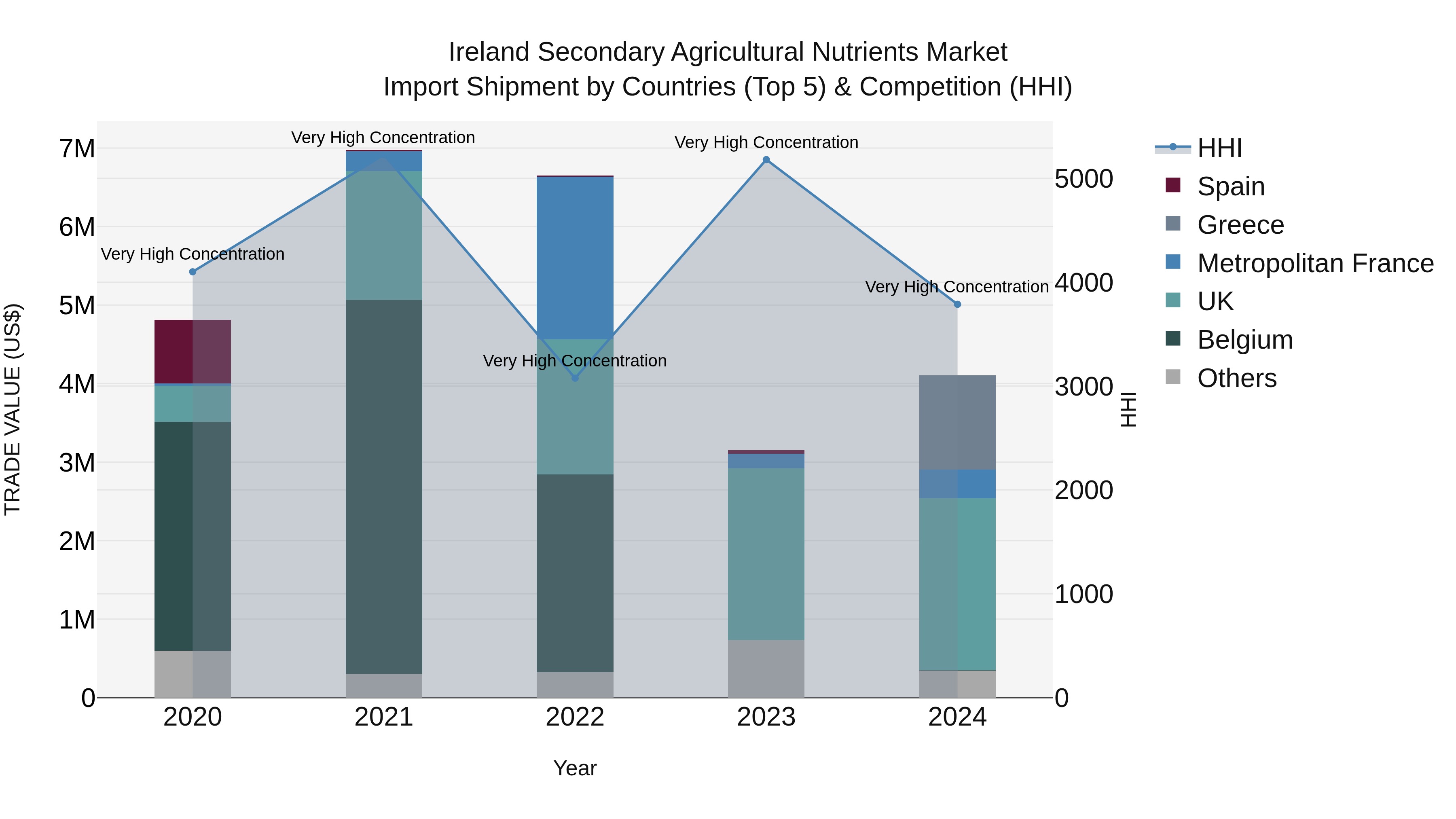 Ireland Secondary Agricultural Nutrients Market Top 5 Importing Countries and Market Competition (HHI) Analysis