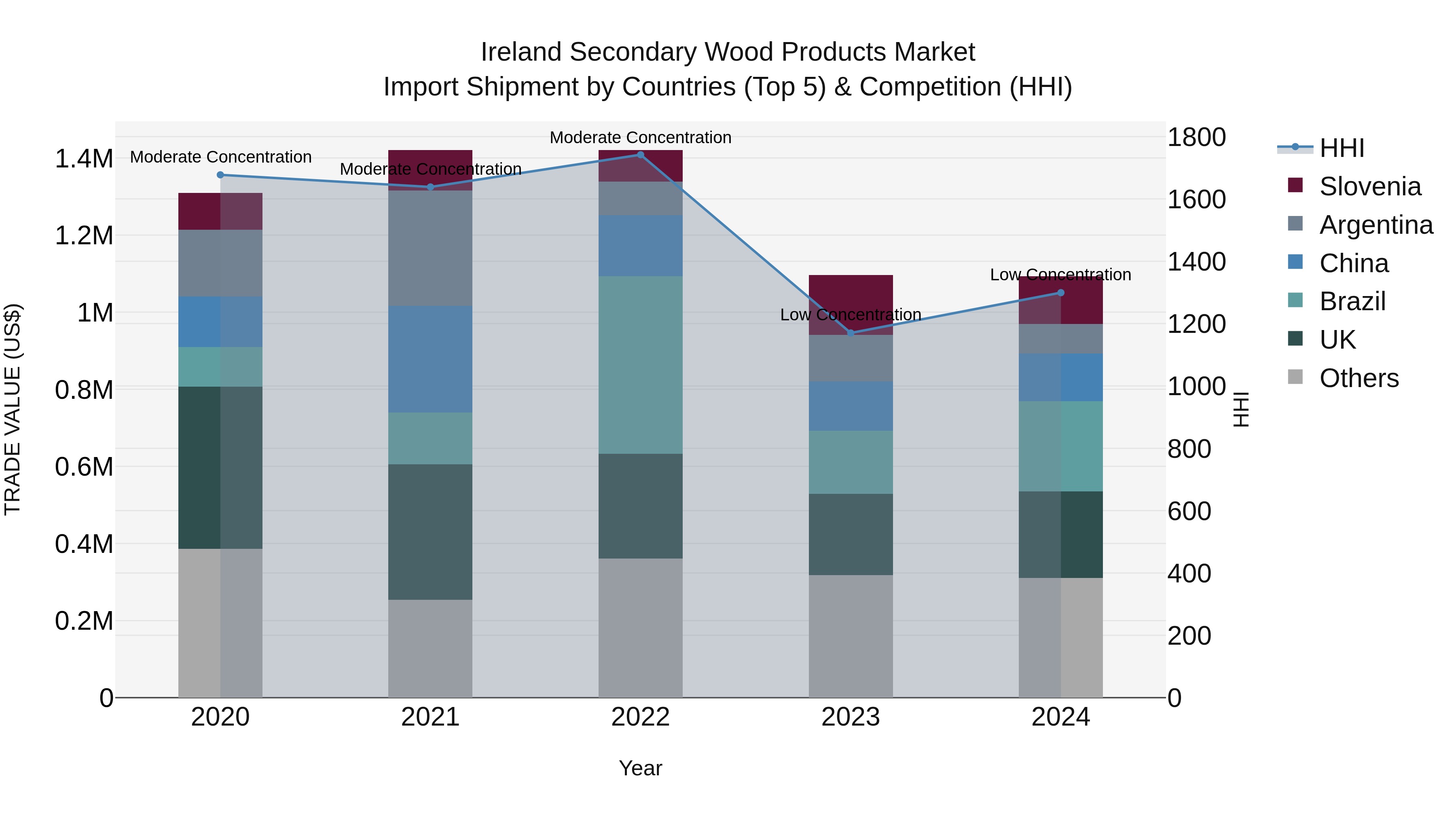 Ireland Secondary Wood Products Market Top 5 Importing Countries and Market Competition (HHI) Analysis