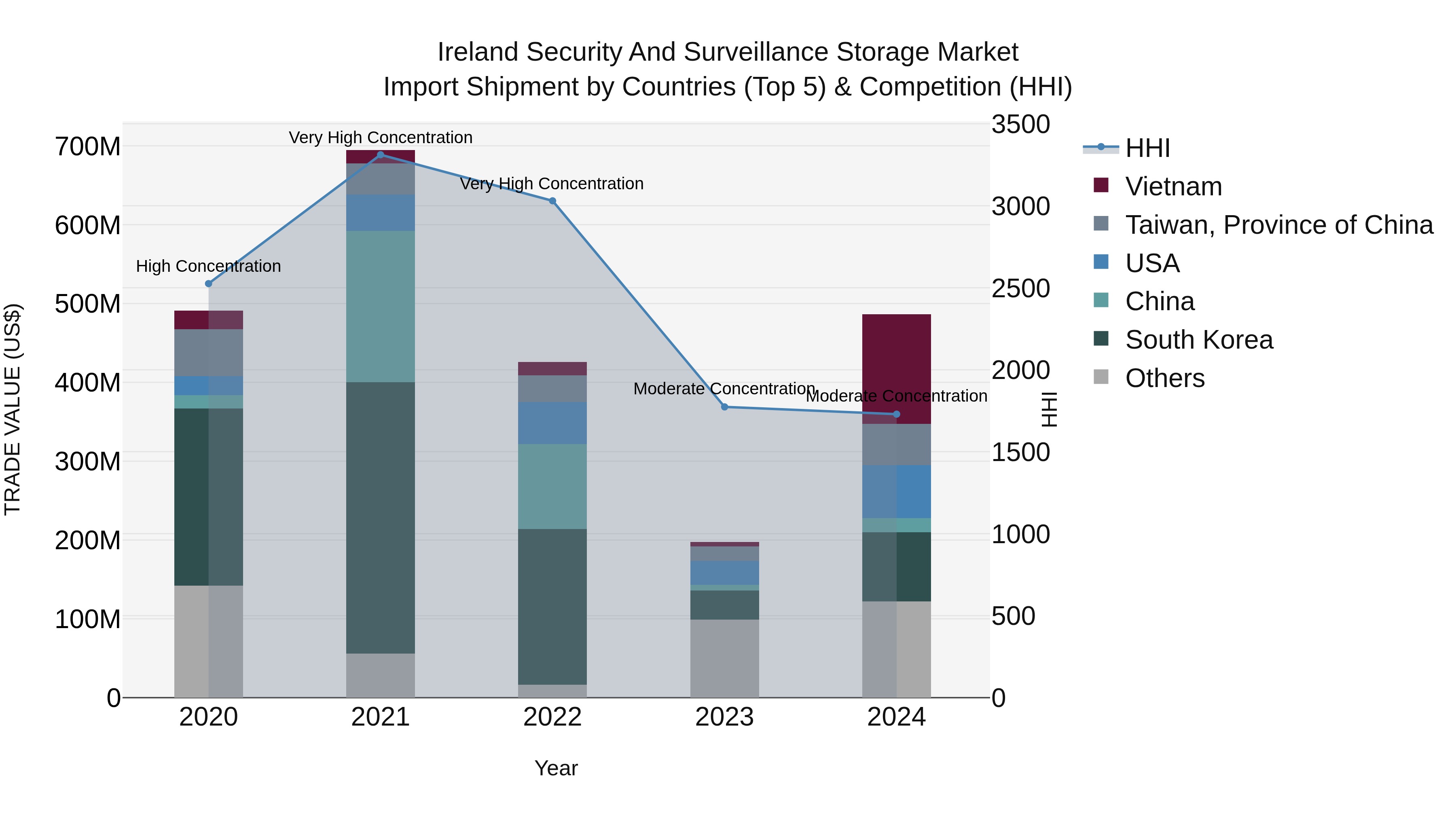Ireland Security and Surveillance Storage Market Top 5 Importing Countries and Market Competition (HHI) Analysis