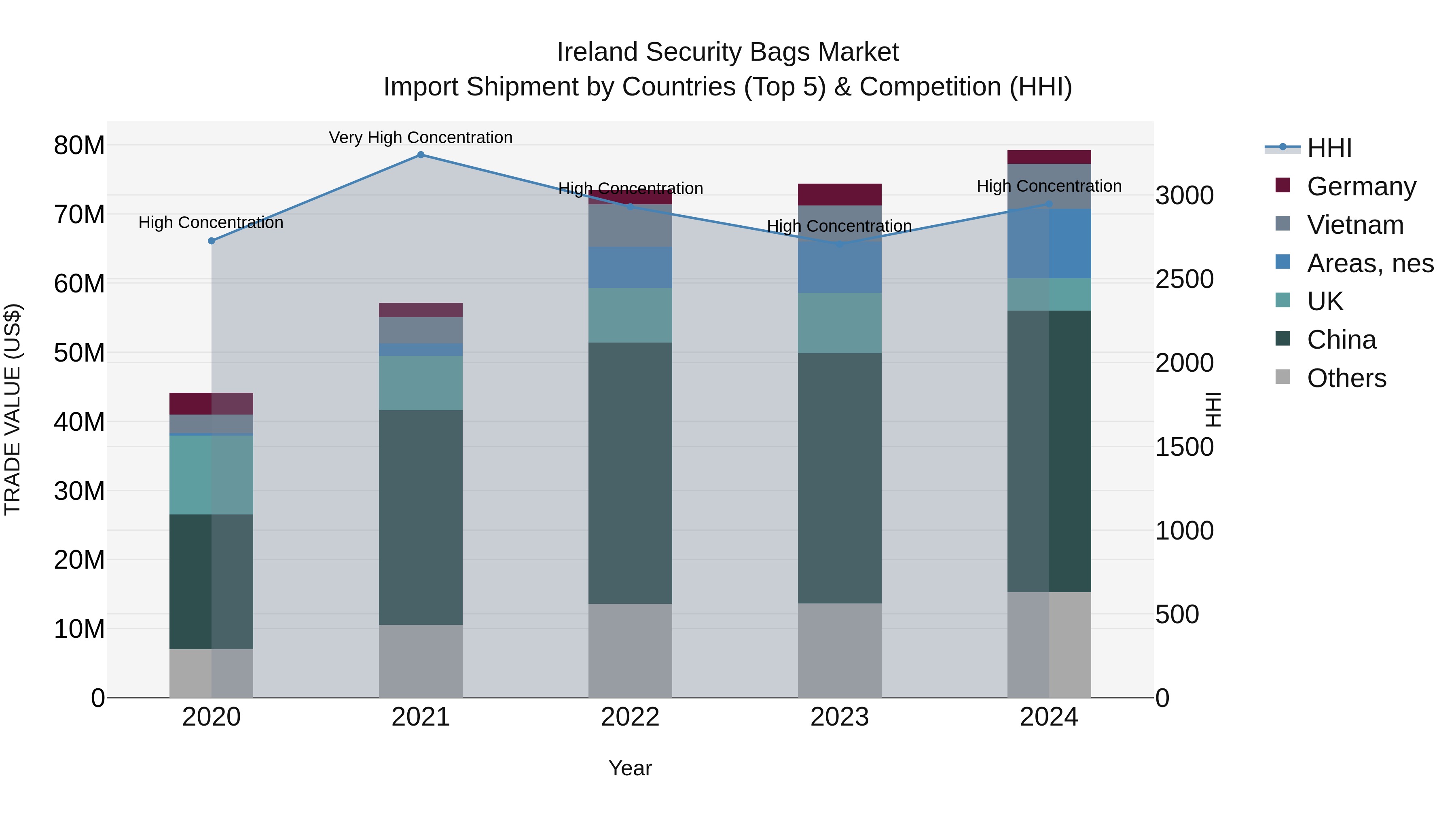 Ireland Security Bags Market Top 5 Importing Countries and Market Competition (HHI) Analysis