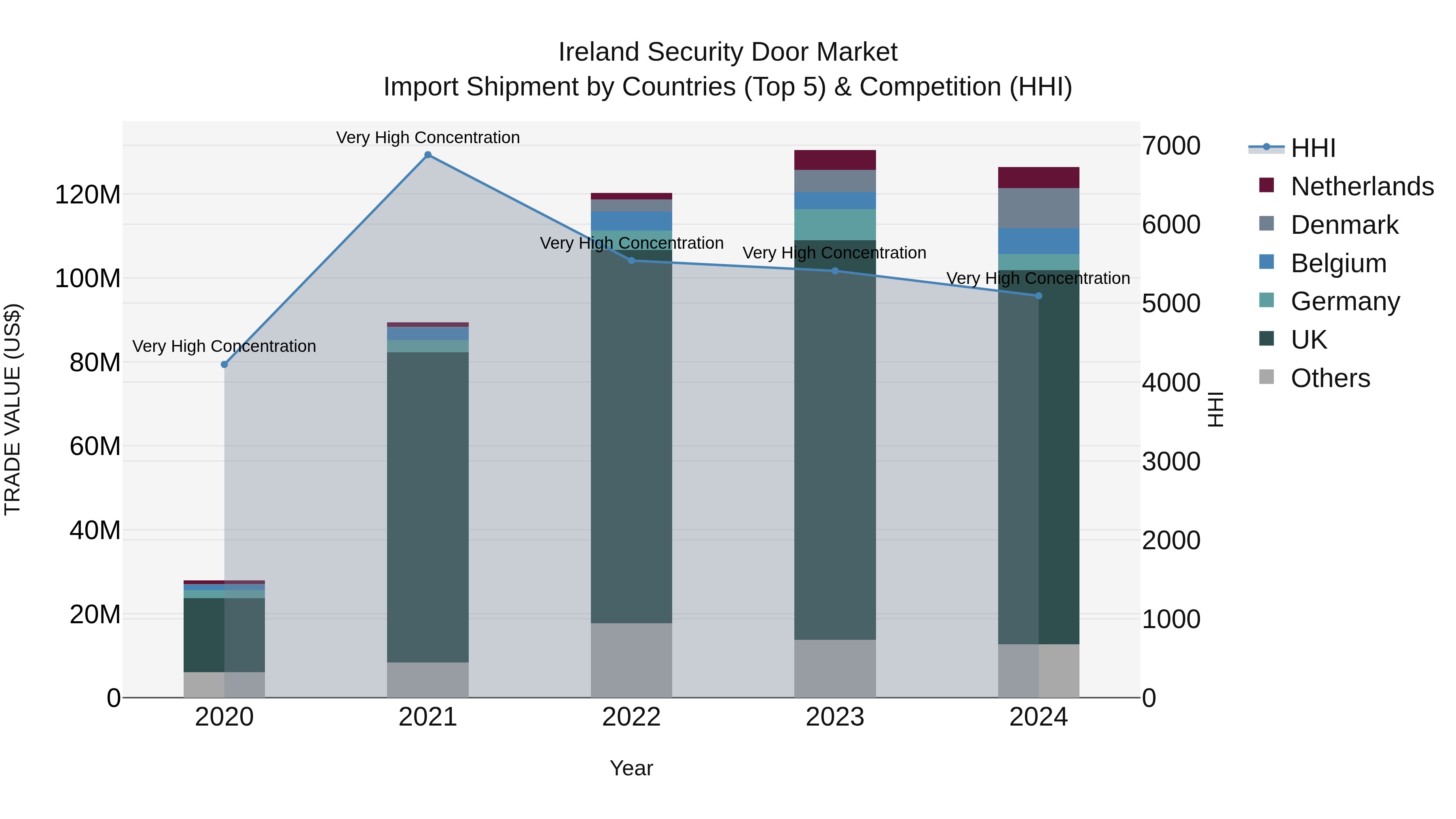 Ireland Security Door Market Top 5 Importing Countries and Market Competition (HHI) Analysis