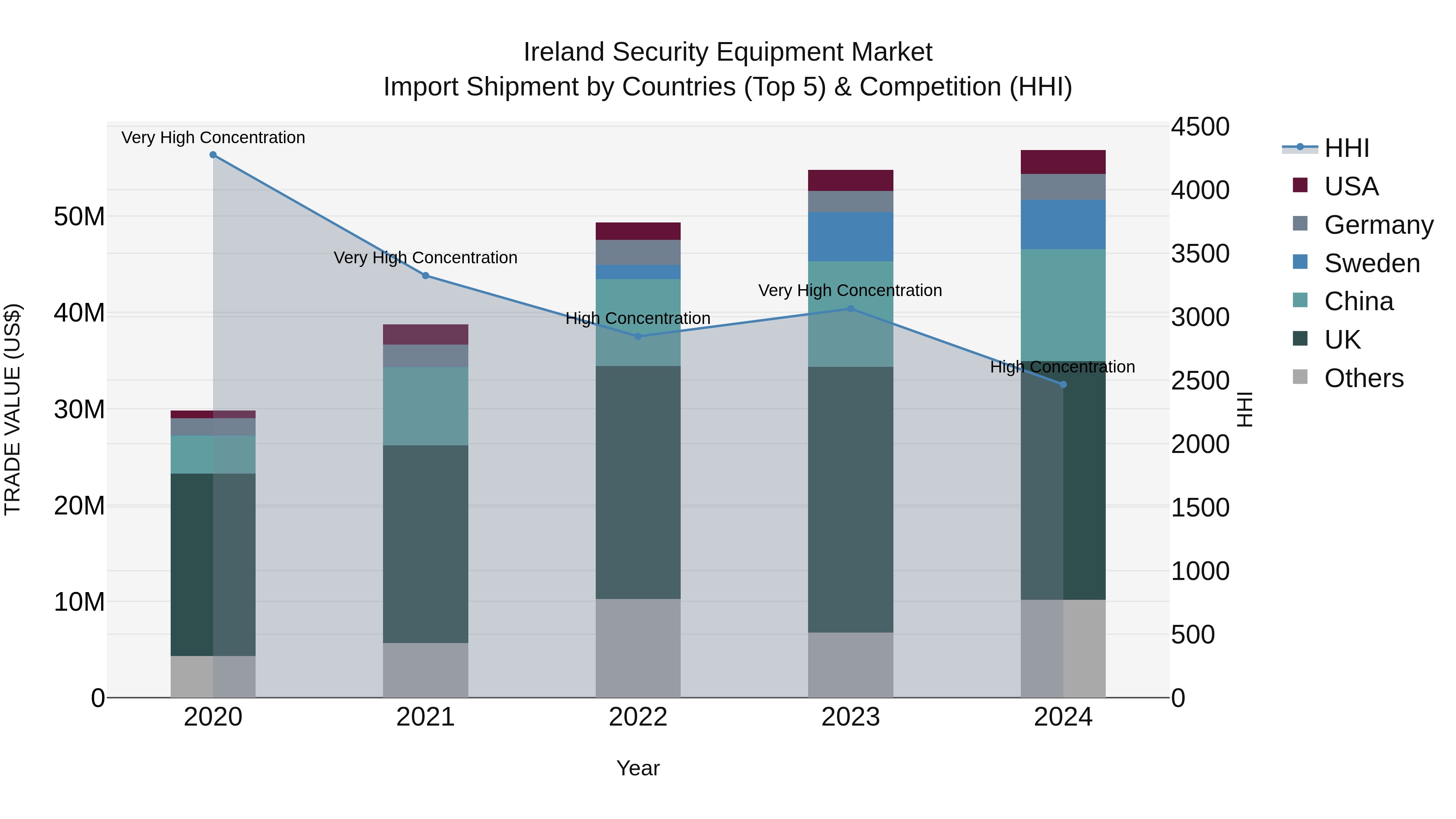 Ireland Security Equipment Market Top 5 Importing Countries and Market Competition (HHI) Analysis