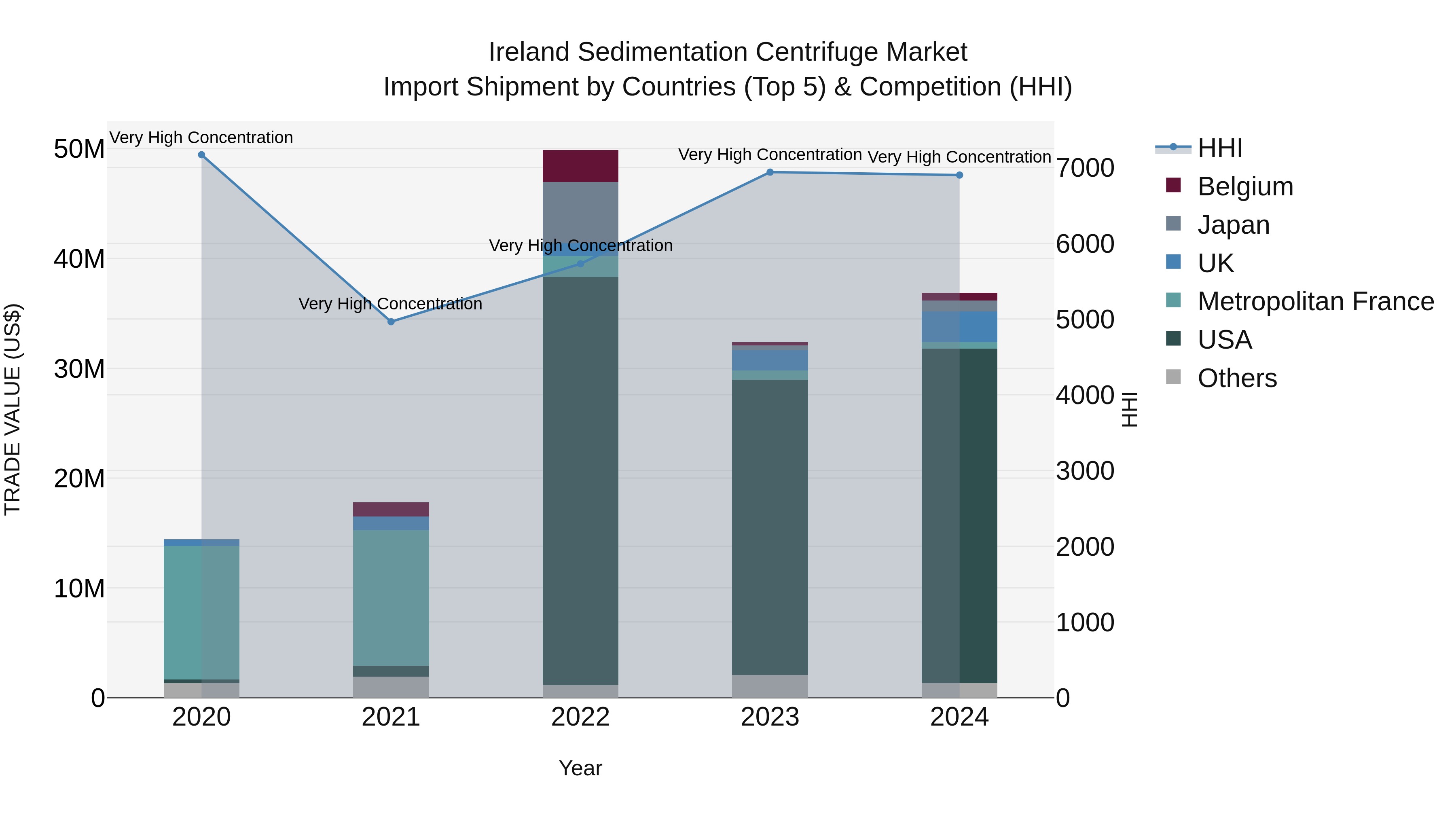 Ireland Sedimentation Centrifuge Market Top 5 Importing Countries and Market Competition (HHI) Analysis