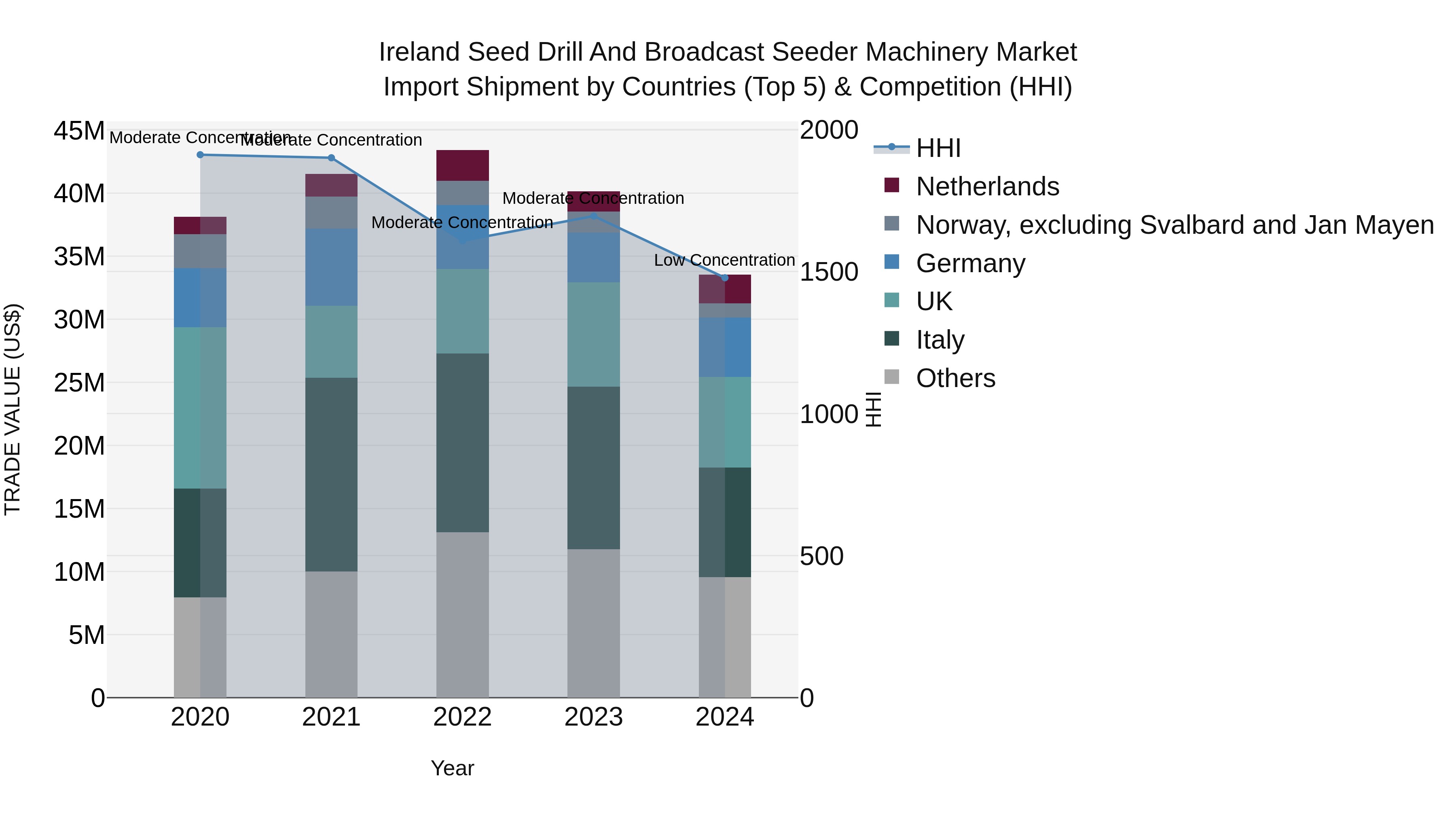Ireland Seed Drill and Broadcast Seeder Machinery Market Top 5 Importing Countries and Market Competition (HHI) Analysis
