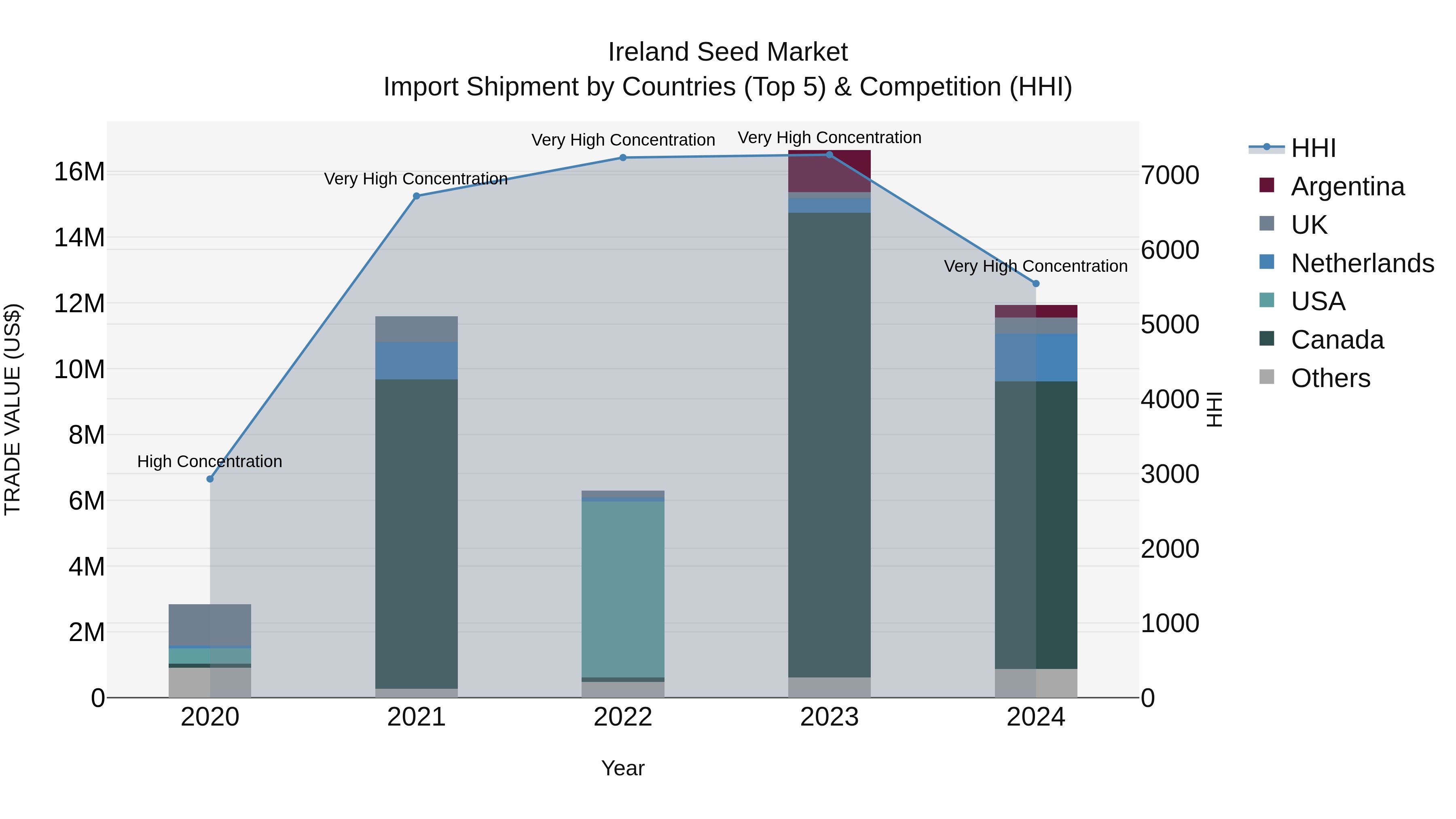 Ireland Seed Market Top 5 Importing Countries and Market Competition (HHI) Analysis