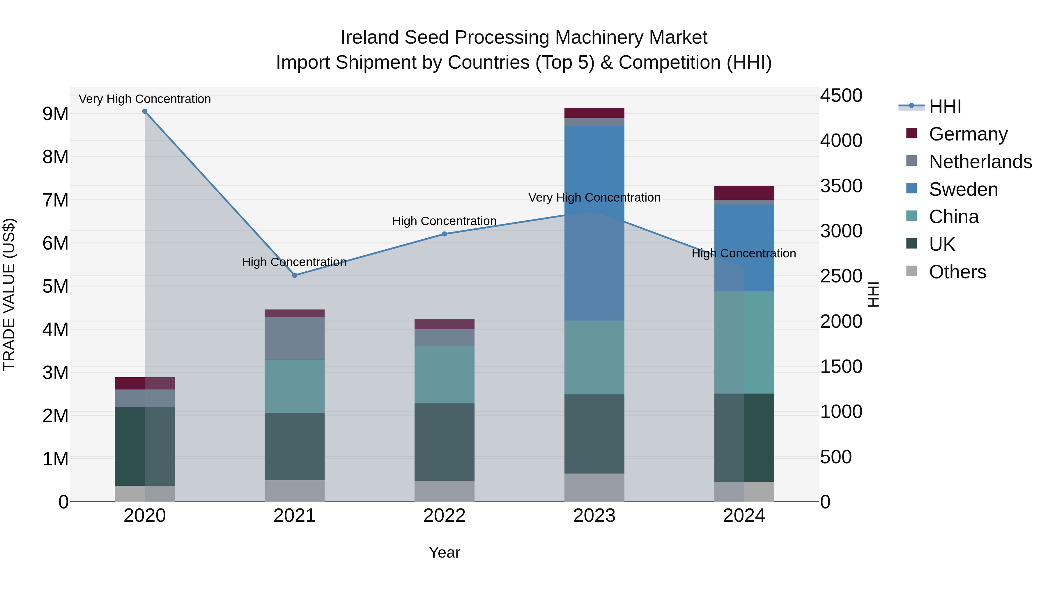 Ireland Seed Processing Machinery Market Top 5 Importing Countries and Market Competition (HHI) Analysis